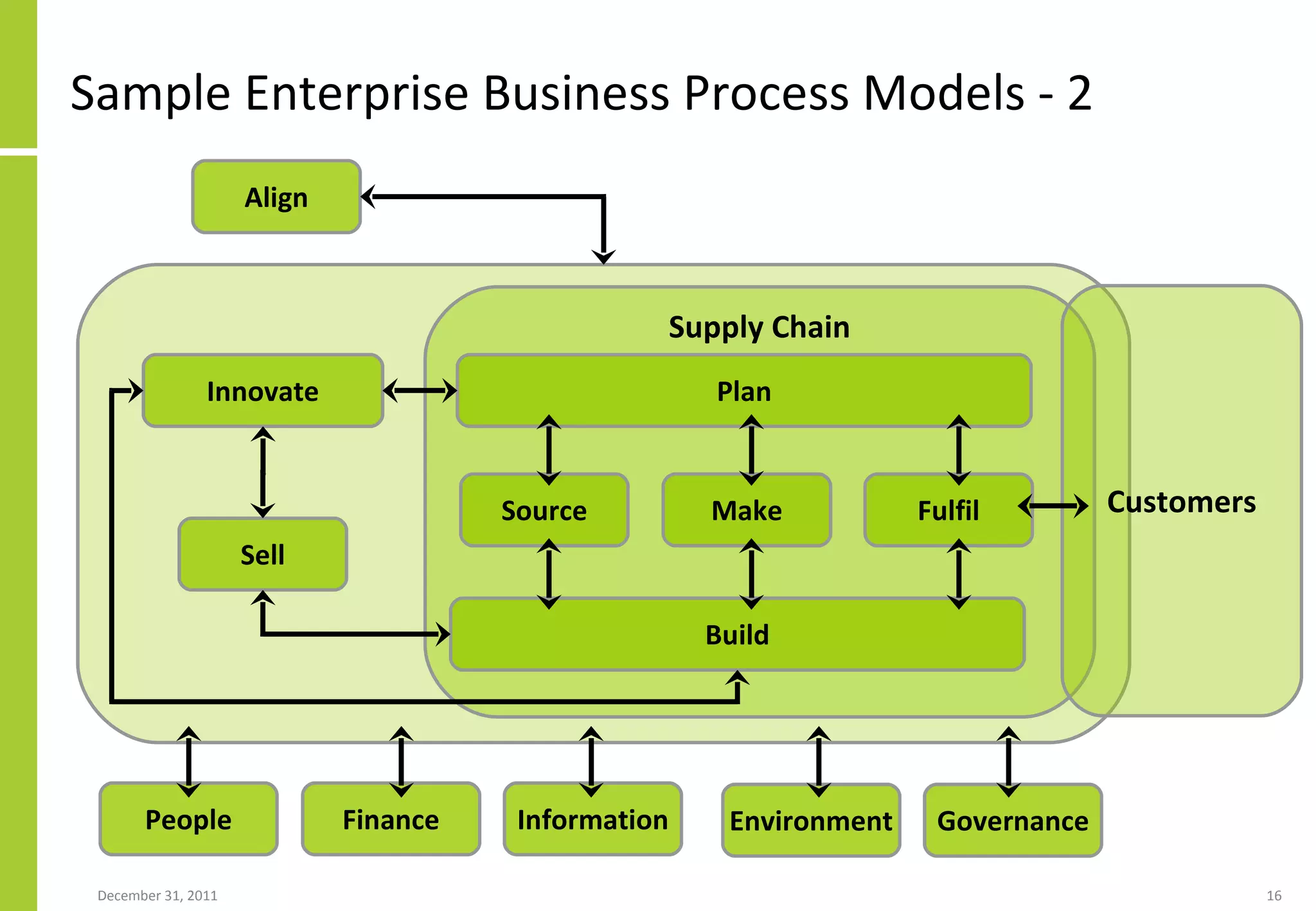 Sample Enterprise Business Process Models - 2 Supply Chain Customers Innovate Sell Align Plan Make Source Fulfil Build Finance People Information Environment Governance 