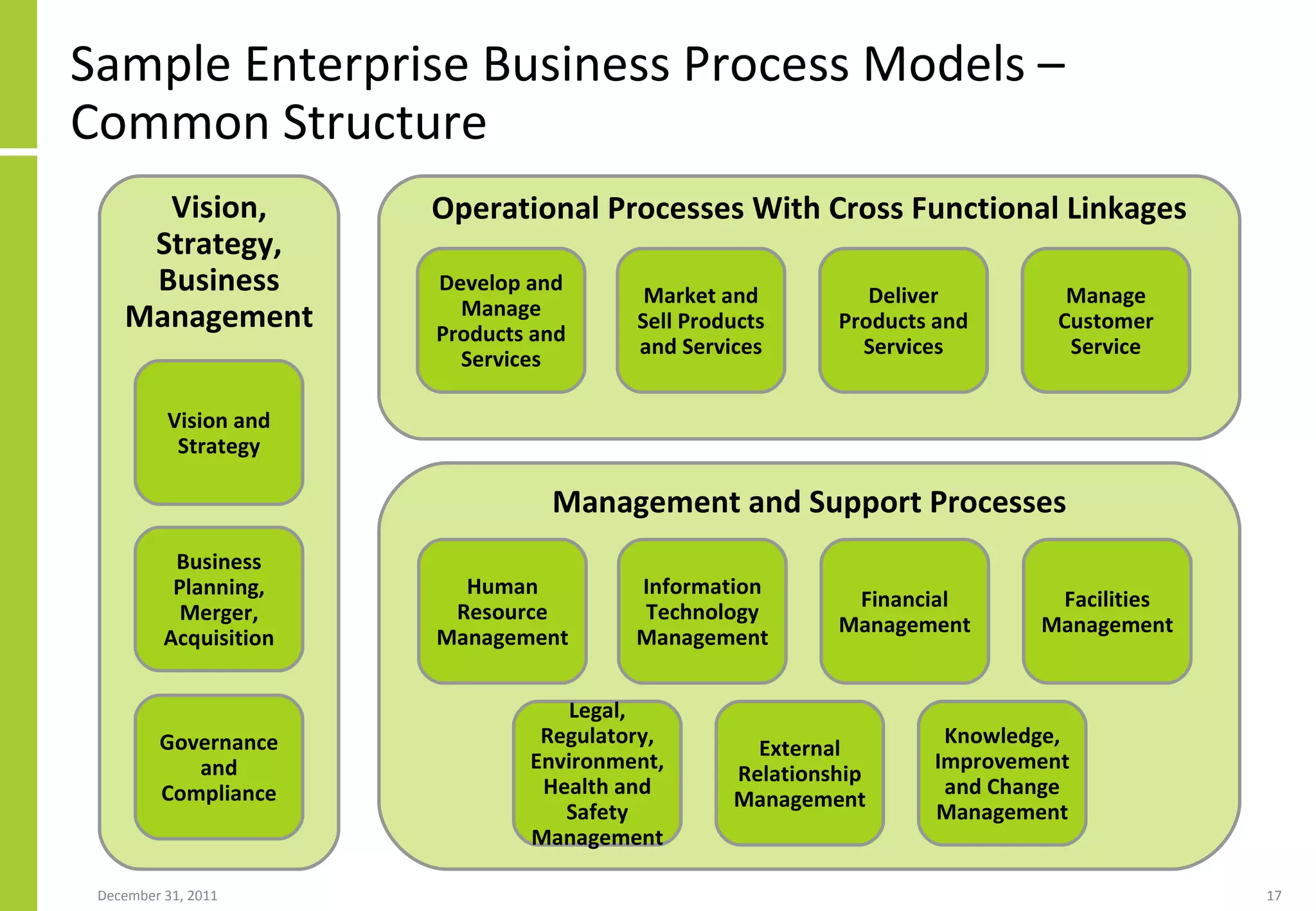 Sample Enterprise Business Process Models – Common Structure Vision, Strategy, Business Management Operational Processes With Cross Functional Linkages Management and Support Processes Develop and Manage Products and Services Market and Sell Products and Services Deliver Products and Services Manage Customer Service Human Resource Management Information Technology Management Financial Management Facilities Management Legal, Regulatory, Environment, Health and Safety Management External Relationship Management Knowledge, Improvement and Change Management Vision and Strategy Business Planning, Merger, Acquisition Governance and Compliance 