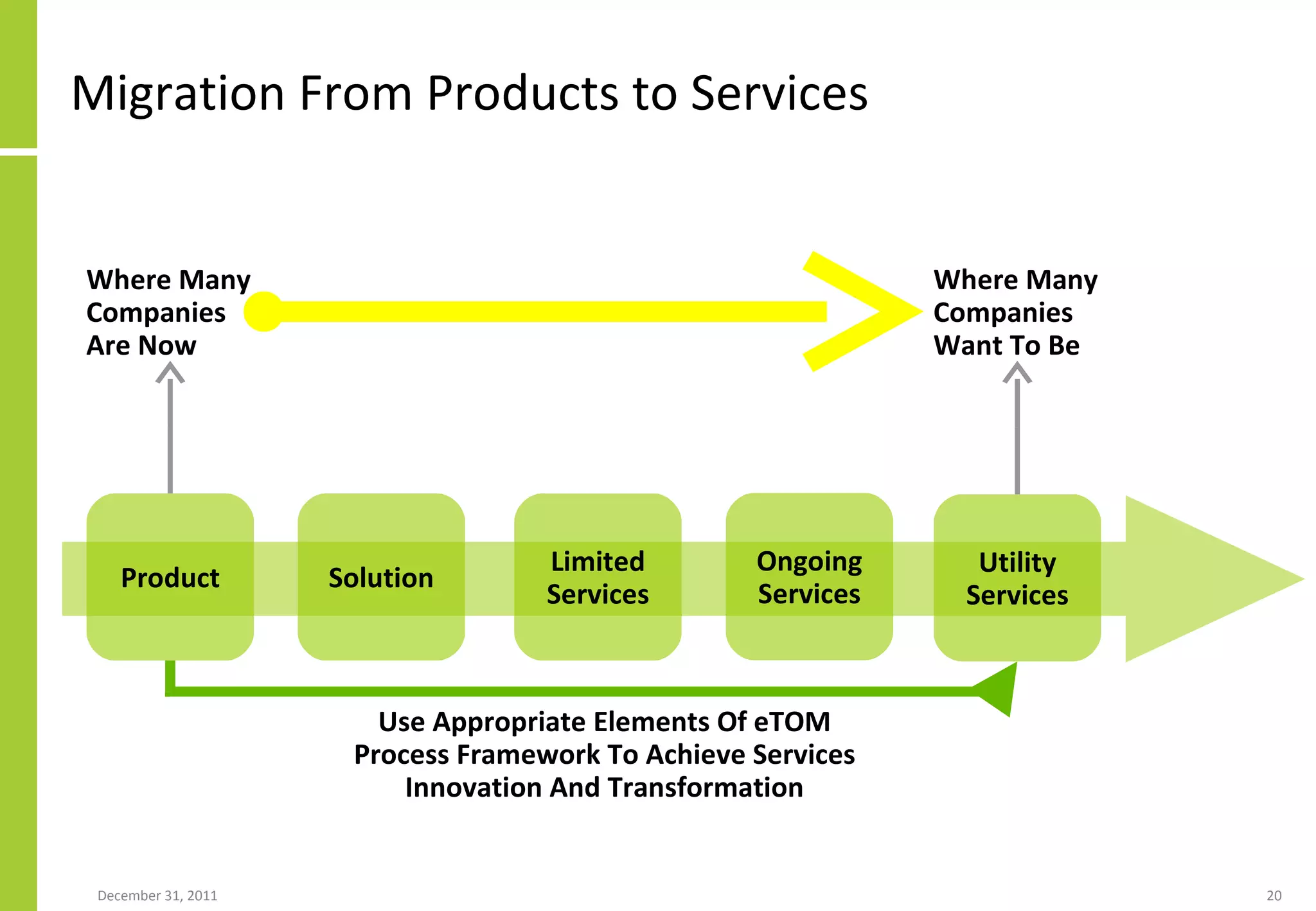 Migration From Products to Services Product Solution Limited Services Utility Services Ongoing Services Where Many Companies Are Now Where Many Companies Want To Be Use Appropriate Elements Of eTOM Process Framework To Achieve Services Innovation And Transformation 