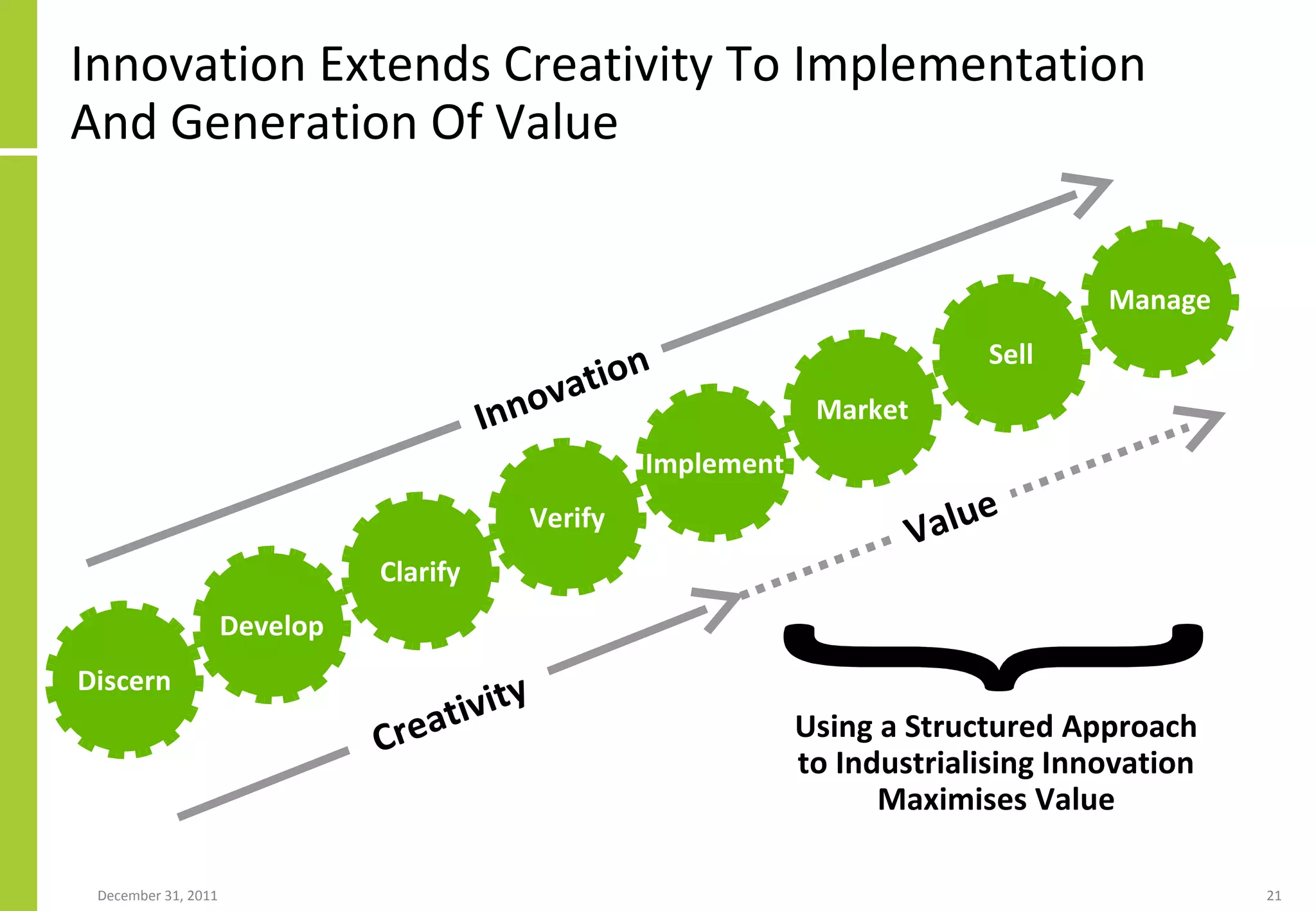 Innovation Extends Creativity To Implementation And Generation Of Value Discern Creativity Develop Clarify Verify Implement Market Sell Innovation Value Using a Structured Approach to Industrialising Innovation Maximises Value } Manage 