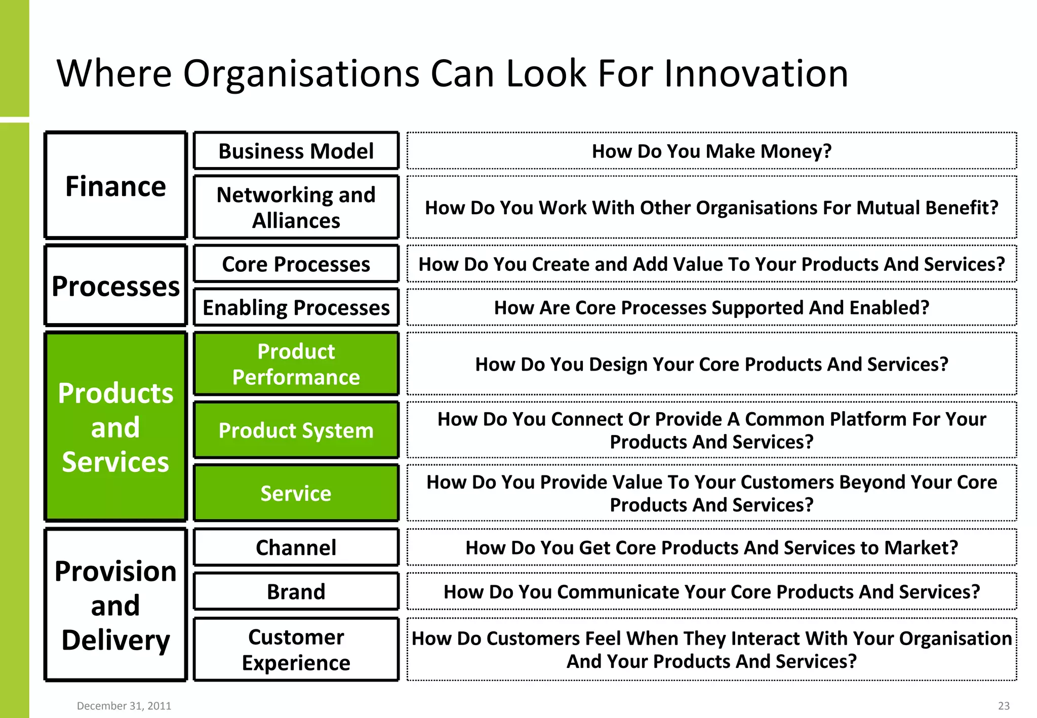 Where Organisations Can Look For Innovation How Do Customers Feel When They Interact With Your Organisation And Your Products And Services? Customer Experience How Do You Communicate Your Core Products And Services? Brand How Do You Get Core Products And Services to Market? Channel Provision and Delivery How Do You Provide Value To Your Customers Beyond Your Core Products And Services? Service How Do You Connect Or Provide A Common Platform For Your Products And Services? Product System How Do You Design Your Core Products And Services? Product Performance Products and Services How Are Core Processes Supported And Enabled? Enabling Processes How Do You Create and Add Value To Your Products And Services? Core Processes Processes How Do You Work With Other Organisations For Mutual Benefit? Networking and Alliances How Do You Make Money? Business Model Finance 