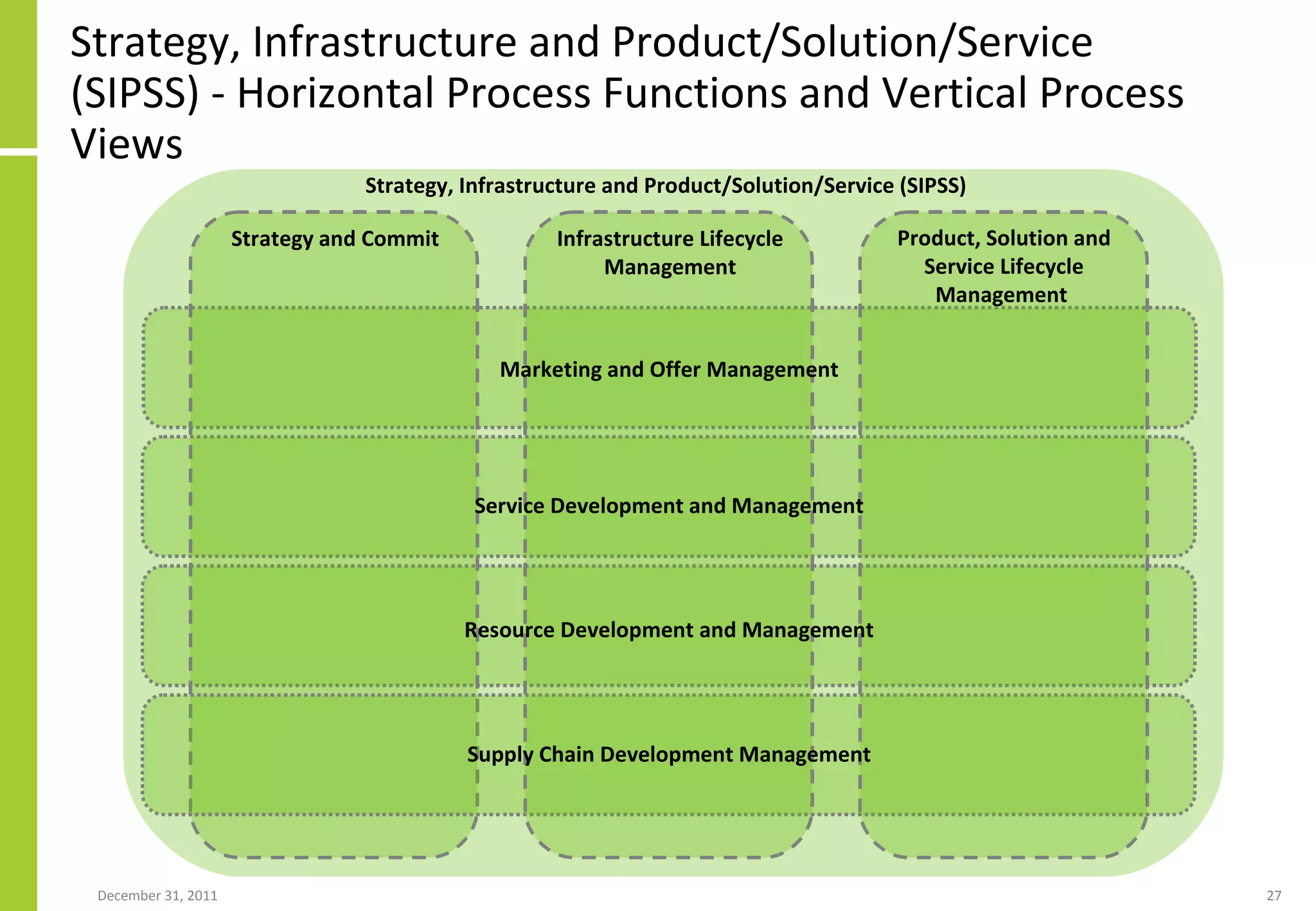 Strategy, Infrastructure and Product/Solution/Service (SIPSS) - Horizontal Process Functions and Vertical Process Views Strategy, Infrastructure and Product/Solution/Service (SIPSS)  Strategy and Commit Infrastructure Lifecycle Management Product, Solution and Service Lifecycle Management  Marketing and Offer Management Service Development and Management Resource Development and Management Supply Chain Development Management 