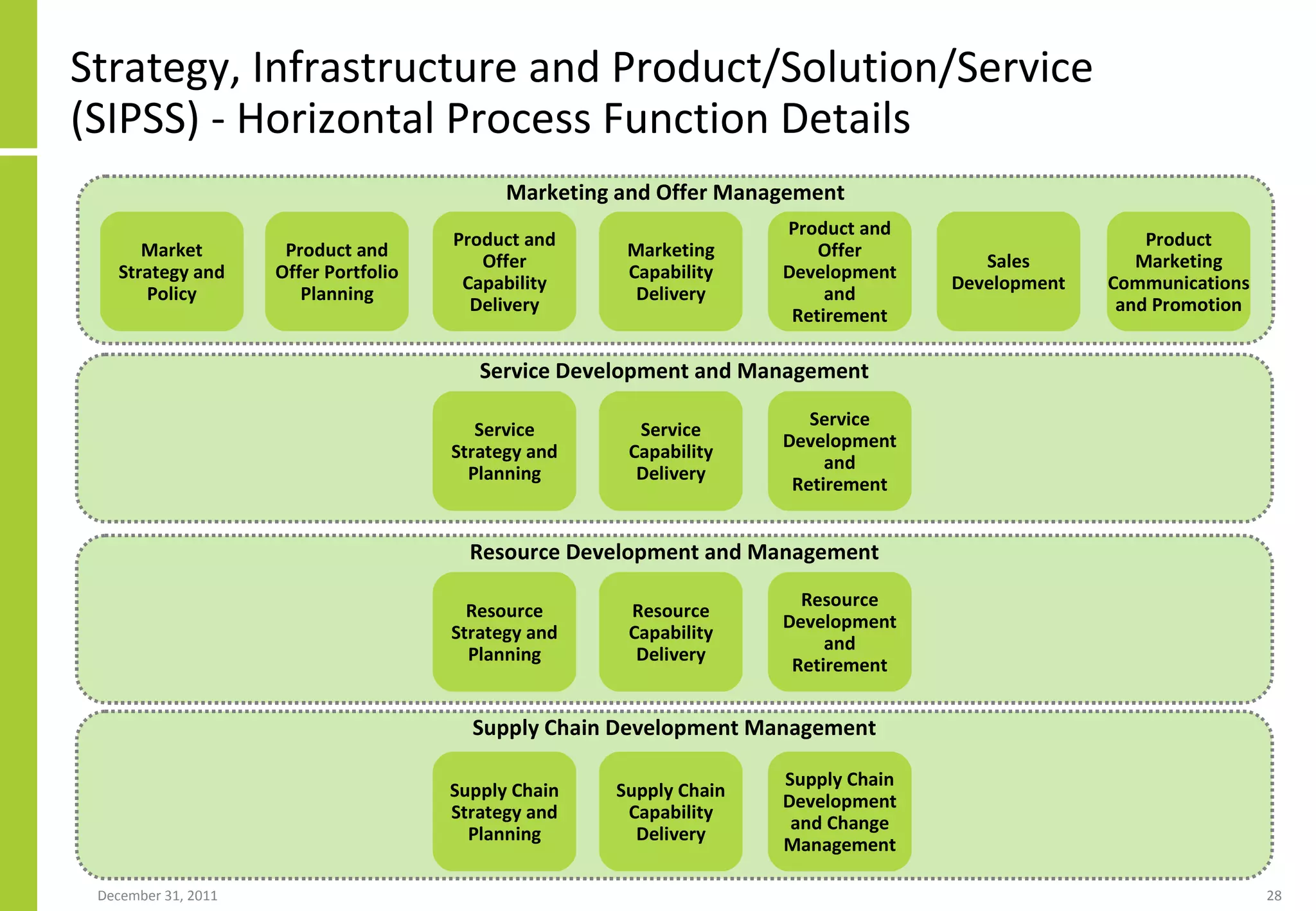 Strategy, Infrastructure and Product/Solution/Service (SIPSS) - Horizontal Process Function Details Marketing and Offer Management Service Development and Management Resource Development and Management Supply Chain Development Management Market Strategy and Policy Product and Offer Portfolio Planning Product and Offer Capability Delivery Marketing Capability Delivery Product and Offer Development and Retirement Sales Development Product Marketing Communications and Promotion Service Strategy and Planning Service Capability Delivery Service Development and Retirement Resource Strategy and Planning Resource Capability Delivery Resource Development and Retirement Supply Chain Strategy and Planning Supply Chain Capability Delivery Supply Chain Development and Change Management 