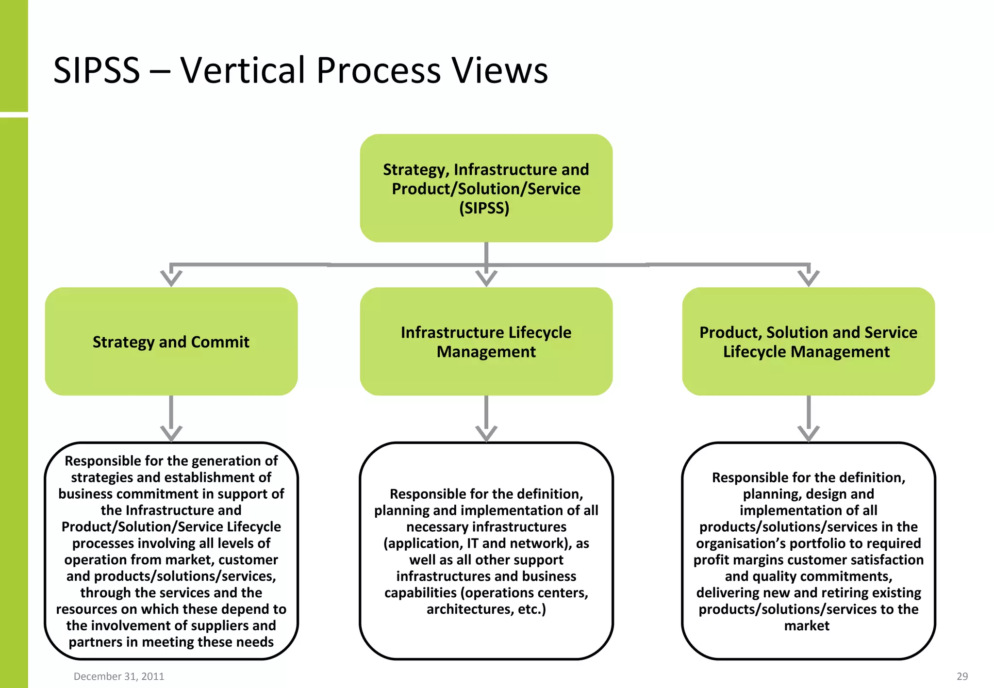 SIPSS – Vertical Process Views Strategy and Commit Strategy, Infrastructure and Product/Solution/Service (SIPSS)  Responsible for the generation of strategies and establishment of business commitment in support of the Infrastructure and Product/Solution/Service Lifecycle processes involving all levels of operation from market, customer and products/solutions/services, through the services and the resources on which these depend to the involvement of suppliers and partners in meeting these needs Infrastructure Lifecycle Management Product, Solution and Service Lifecycle Management  Responsible for the definition, planning and implementation of all necessary infrastructures (application, IT and network), as well as all other support infrastructures and business capabilities (operations centers, architectures, etc.) Responsible for the definition, planning, design and implementation of all products/solutions/services in the organisation’s portfolio to required profit margins customer satisfaction and quality commitments, delivering new and retiring existing products/solutions/services to the market  
