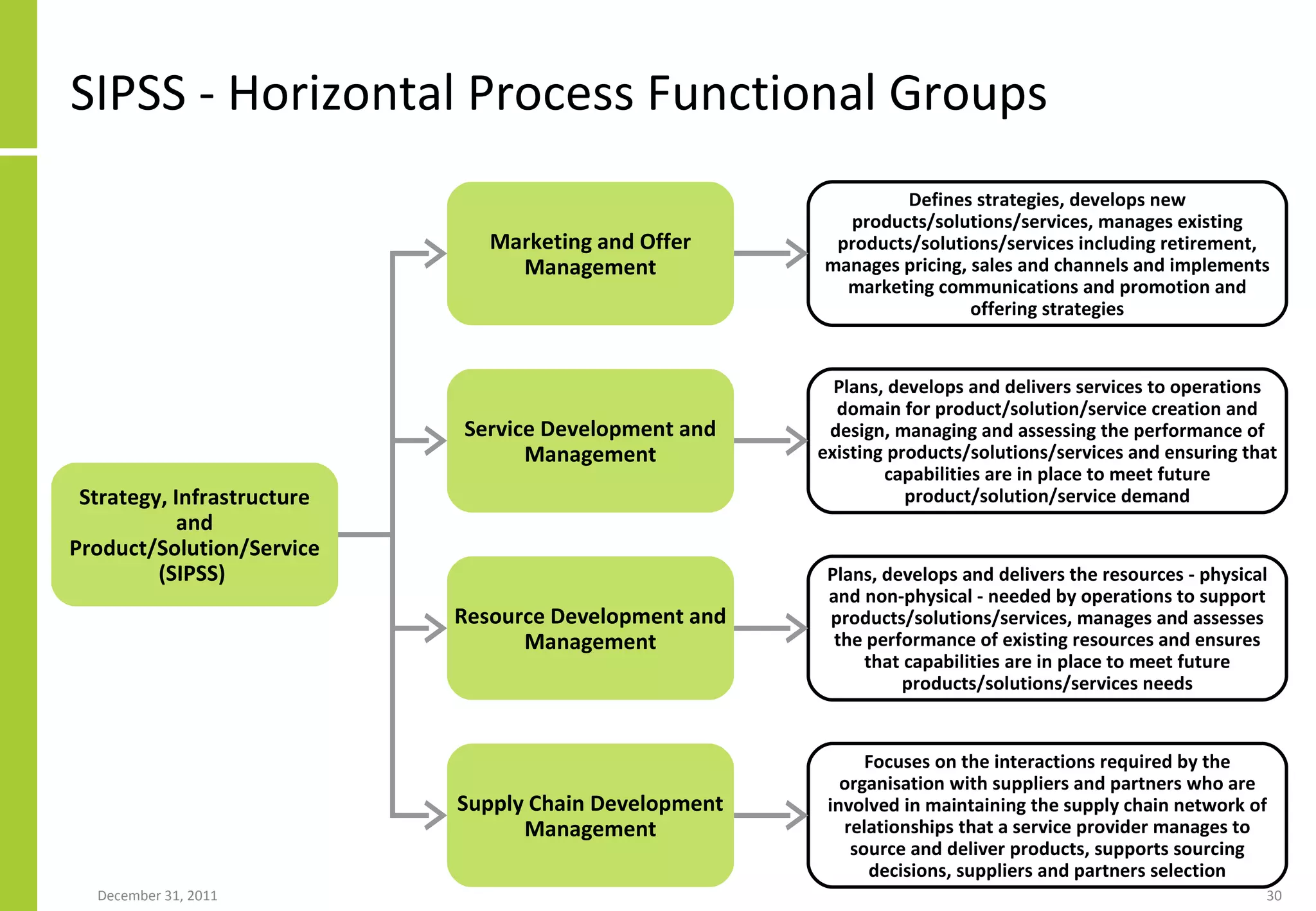 SIPSS - Horizontal Process Functional Groups  Strategy, Infrastructure and Product/Solution/Service (SIPSS)  Marketing and Offer Management Service Development and Management Resource Development and Management Supply Chain Development Management Defines strategies, develops new products/solutions/services, manages existing products/solutions/services including retirement, manages pricing, sales and channels and implements marketing communications and promotion and offering strategies Plans, develops and delivers services to operations domain for product/solution/service creation and design, managing and assessing the performance of existing products/solutions/services and ensuring that capabilities are in place to meet future product/solution/service demand Plans, develops and delivers the resources - physical and non-physical - needed by operations to support products/solutions/services, manages and assesses the performance of existing resources and ensures that capabilities are in place to meet future products/solutions/services needs Focuses on the interactions required by the organisation with suppliers and partners who are involved in maintaining the supply chain network of relationships that a service provider manages to source and deliver products, supports sourcing decisions, suppliers and partners selection 