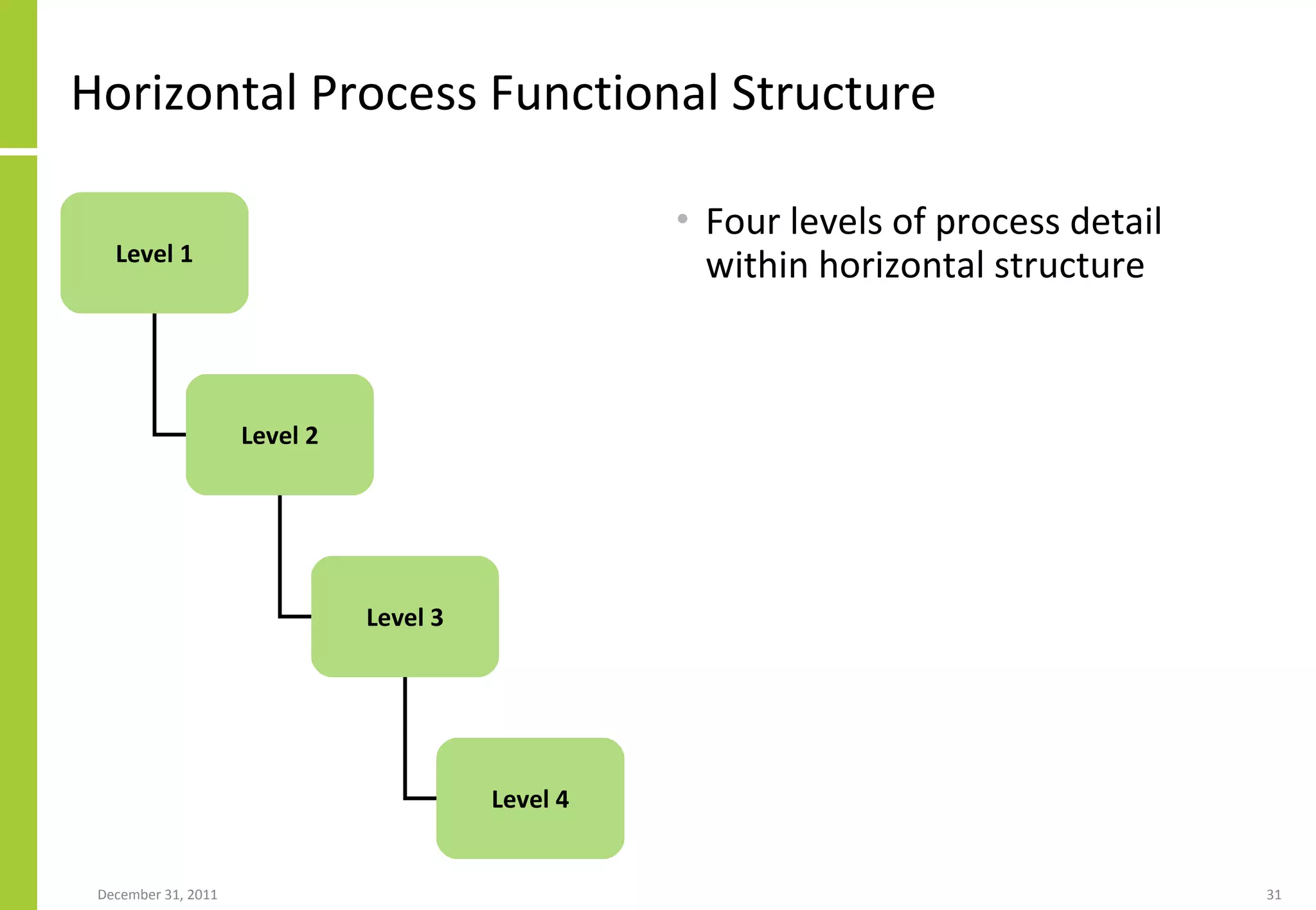 Horizontal Process Functional Structure Four levels of process detail within horizontal structure Level 1 Level 2 Level 3 Level 4 