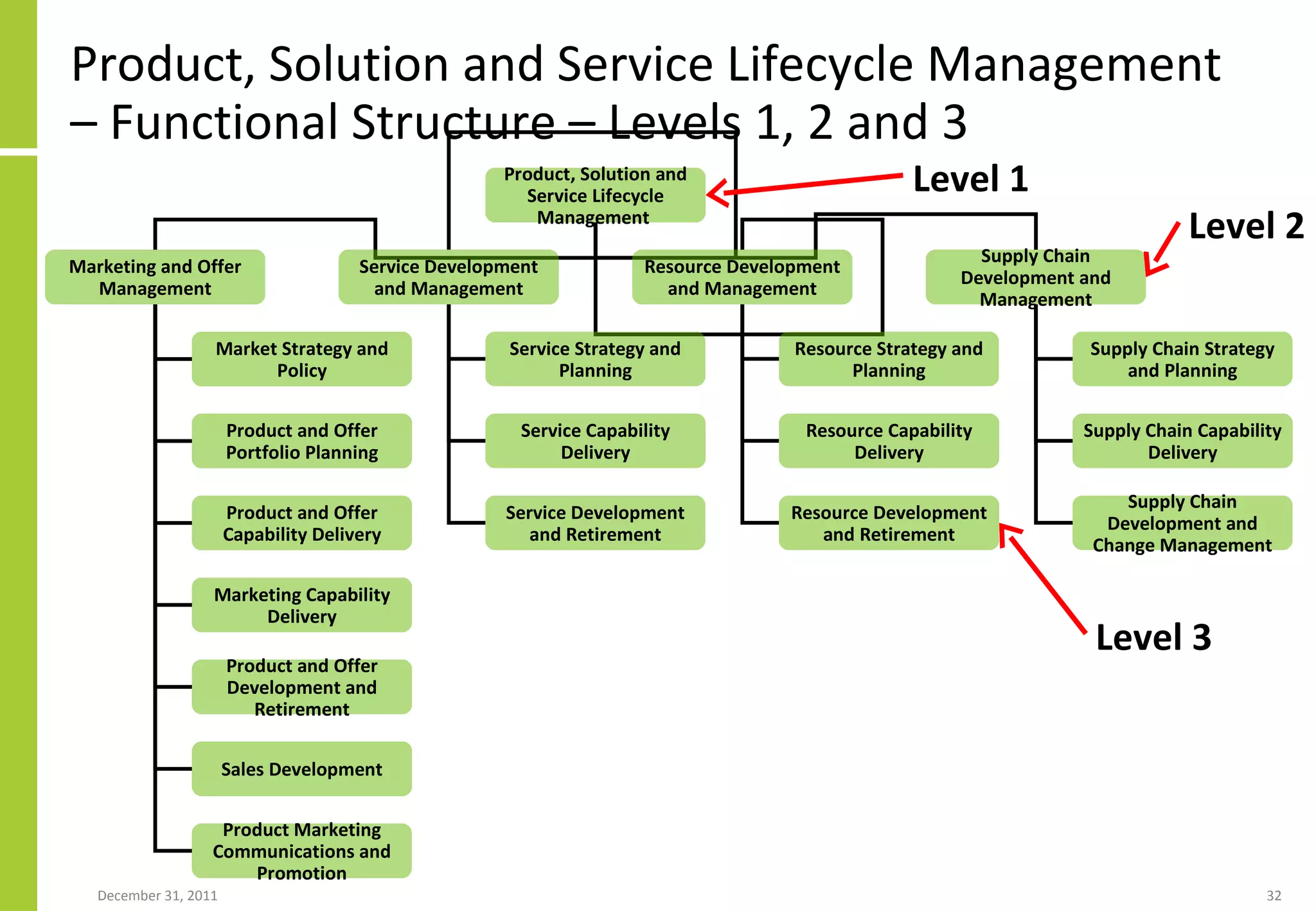 Product, Solution and Service Lifecycle Management – Functional Structure – Levels 1, 2 and 3 Level 1 Level 2 Level 3 Product, Solution and Service Lifecycle Management  Marketing and Offer Management Service Development and Management Resource Development and Management Supply Chain Development and Management Market Strategy and Policy Product and Offer Portfolio Planning Product and Offer Capability Delivery Marketing Capability Delivery Product and Offer Development and Retirement Sales Development Service Strategy and Planning Service Capability Delivery Service Development and Retirement Resource Strategy and Planning Supply Chain Strategy and Planning Resource Capability Delivery Resource Development and Retirement Supply Chain Capability Delivery Supply Chain Development and Change Management Product Marketing Communications and Promotion 