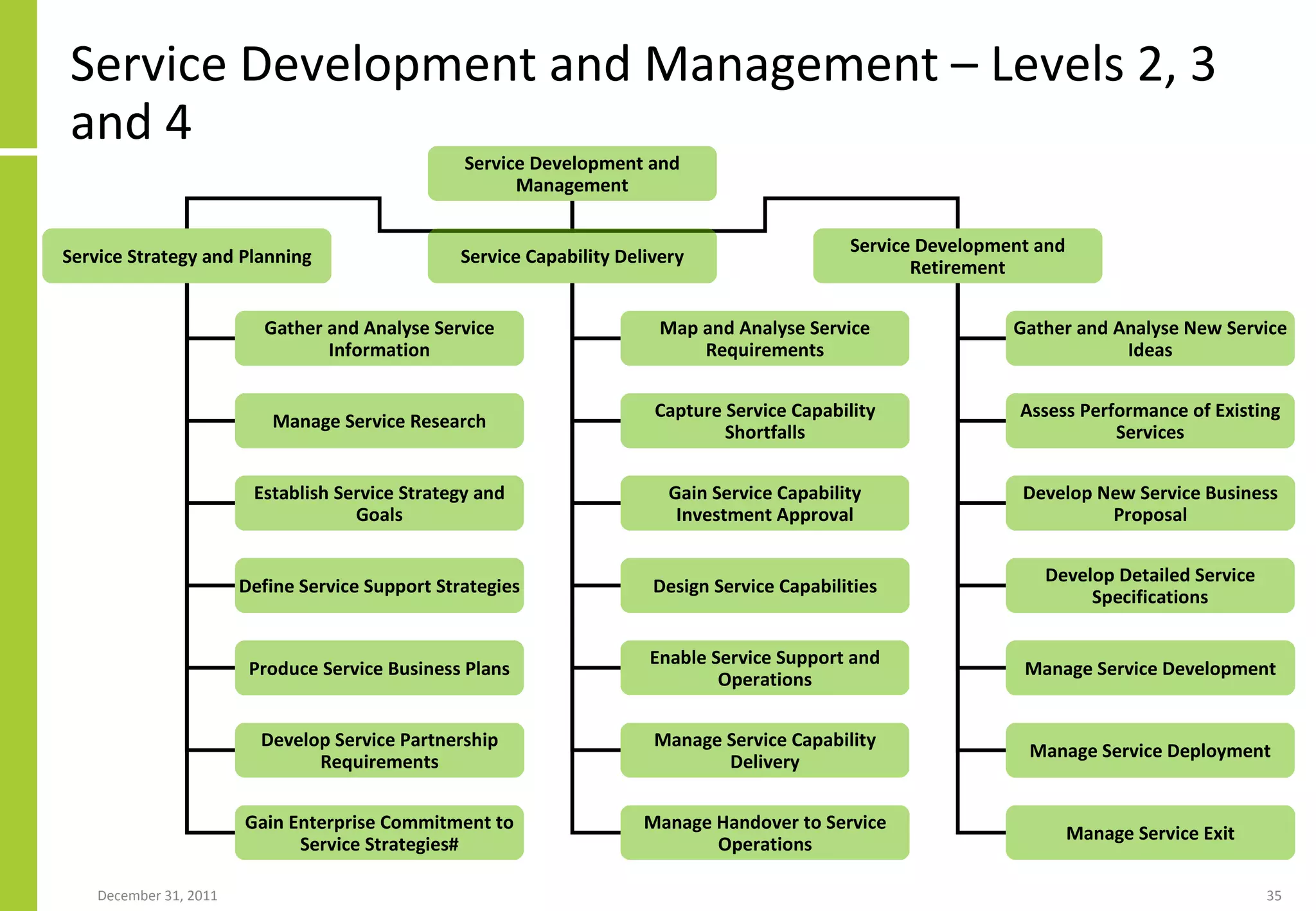 Service Development and Management – Levels 2, 3 and 4 Service Development and Management Service Strategy and Planning Service Capability Delivery Service Development and Retirement Gather and Analyse Service Information Manage Service Research Establish Service Strategy and Goals Define Service Support Strategies Produce Service Business Plans Map and Analyse Service Requirements Capture Service Capability Shortfalls Gain Service Capability Investment Approval Design Service Capabilities Gather and Analyse New Service Ideas Assess Performance of Existing Services Develop New Service Business Proposal Develop Detailed Service Specifications Manage Service Development Manage Service Deployment Develop Service Partnership Requirements Gain Enterprise Commitment to Service Strategies# Enable Service Support and Operations Manage Service Capability Delivery Manage Handover to Service Operations Manage Service Exit 