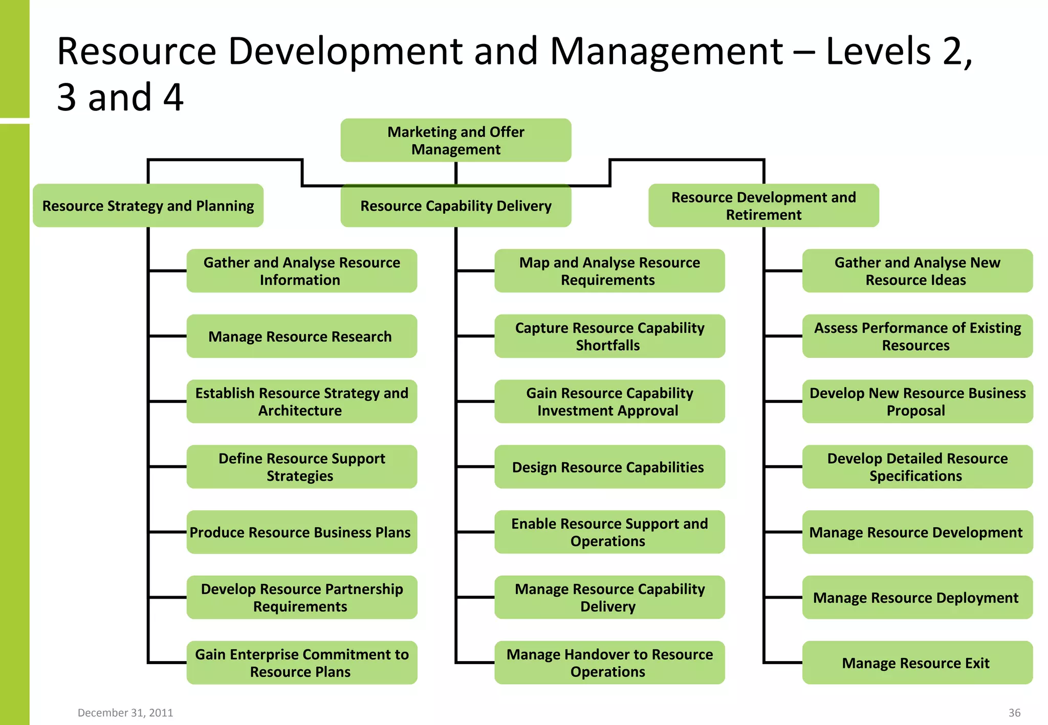 Resource Development and Management – Levels 2, 3 and 4 Marketing and Offer Management Resource Strategy and Planning Resource Capability Delivery Resource Development and Retirement Gather and Analyse Resource Information   Manage Resource Research   Establish Resource Strategy and Architecture   Define Resource Support Strategies   Produce Resource Business Plans   Map and Analyse Resource Requirements   Capture Resource Capability Shortfalls   Gain Resource Capability Investment Approval   Design Resource Capabilities   Gather and Analyse New Resource Ideas   Assess Performance of Existing Resources   Develop New Resource Business Proposal   Develop Detailed Resource Specifications   Manage Resource Development   Manage Resource Deployment   Develop Resource Partnership Requirements   Gain Enterprise Commitment to Resource Plans   Enable Resource Support and Operations   Manage Resource Capability Delivery   Manage Handover to Resource Operations   Manage Resource Exit   