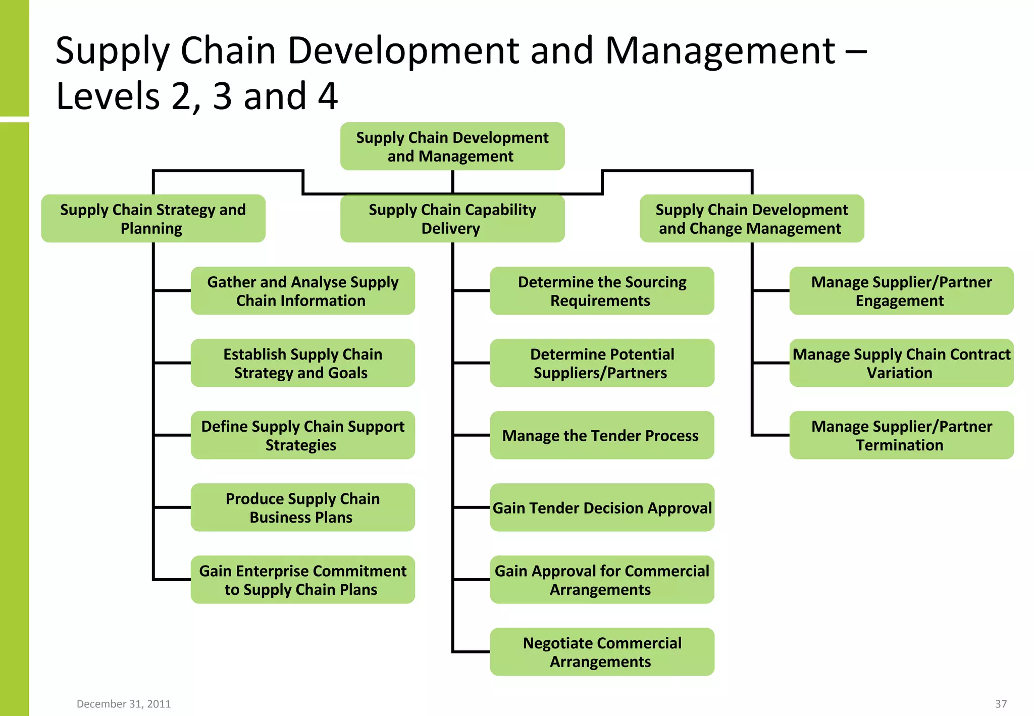 Supply Chain Development and Management  – Levels 2, 3 and 4 Supply Chain Development and Management   Supply Chain Strategy and Planning   Supply Chain Capability Delivery   Supply Chain Development and Change Management   Gather and Analyse Supply Chain Information   Establish Supply Chain Strategy and Goals   Define Supply Chain Support Strategies   Produce Supply Chain Business Plans   Gain Enterprise Commitment to Supply Chain Plans   Determine the Sourcing Requirements   Determine Potential Suppliers/Partners   Manage the Tender Process   Gain Tender Decision Approval   Manage Supplier/Partner Engagement   Manage Supply Chain Contract Variation   Manage Supplier/Partner Termination   Gain Approval for Commercial Arrangements   Negotiate Commercial Arrangements   