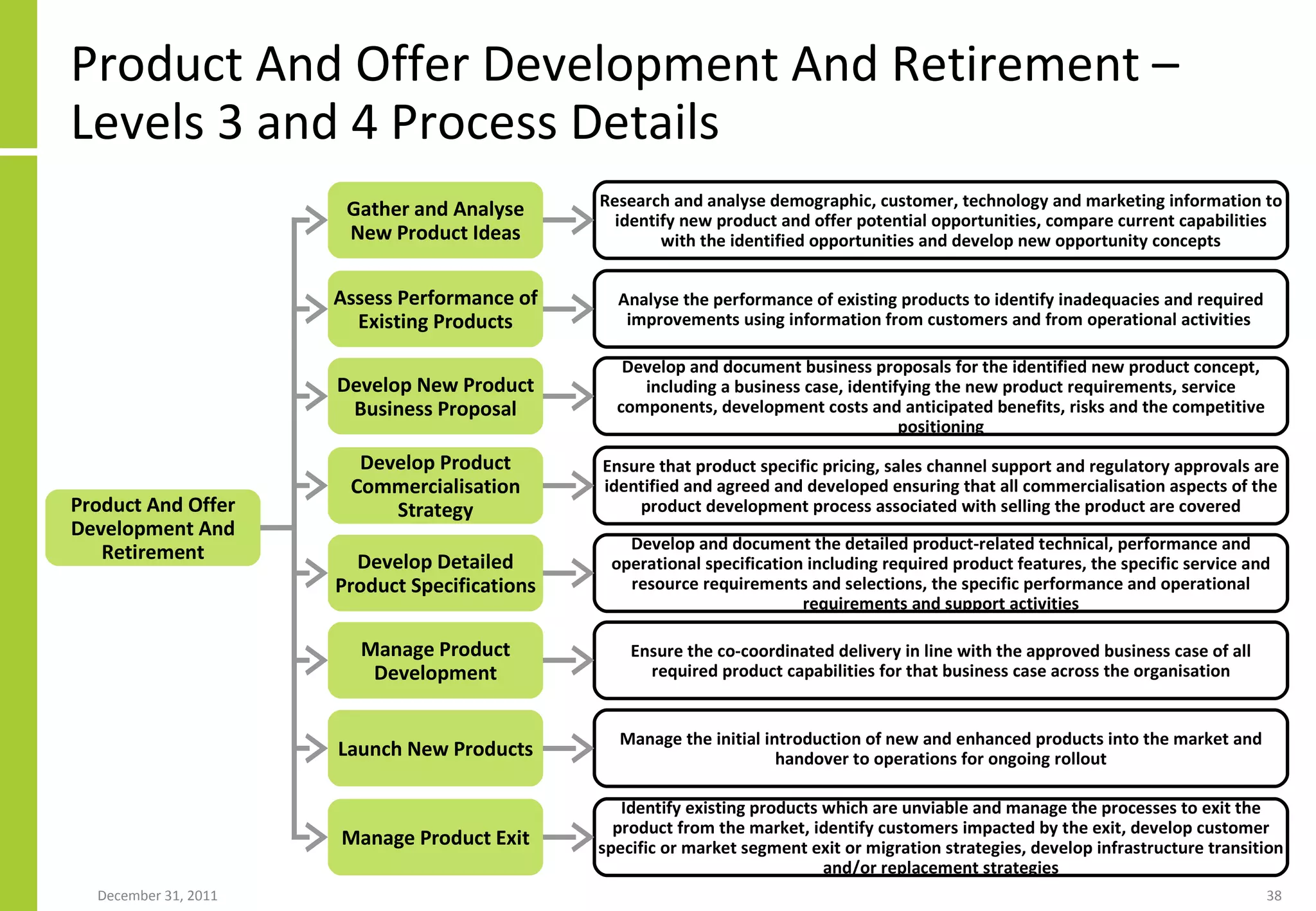 Product And Offer Development And Retirement – Levels 3 and 4 Process Details Product And Offer Development And Retirement Gather and Analyse New Product Ideas Research and analyse demographic, customer, technology and marketing information to identify new product and offer potential opportunities, compare current capabilities with the identified opportunities and develop new opportunity concepts Assess Performance of Existing Products Develop New Product Business Proposal Develop Product Commercialisation Strategy Develop Detailed Product Specifications Manage Product Development Launch New Products Manage Product Exit Analyse the performance of existing products to identify inadequacies and required improvements using information from customers and from operational activities  Develop and document business proposals for the identified new product concept, including a business case, identifying the new product requirements,  service components,  development costs and anticipated benefits, risks and the competitive positioning Ensure that product specific pricing, sales channel support and regulatory approvals are identified and agreed and  developed  ensuring that all commercialisation aspects of the product development process associated with selling the product are covered Develop and document the detailed product-related technical, performance and operational specification including required product features, the specific service and resource requirements and selections, the specific performance and operational requirements and support activities Ensure the co-coordinated delivery in line with the approved business case of all required product capabilities for that business case across the organisation Manage the initial introduction of new and enhanced products into the market and handover to operations for ongoing rollout Identify existing products which are unviable and manage the processes to exit the product from the market, identify customers impacted by the exit, develop customer specific or market segment exit or migration strategies, develop infrastructure transition and/or replacement strategies 