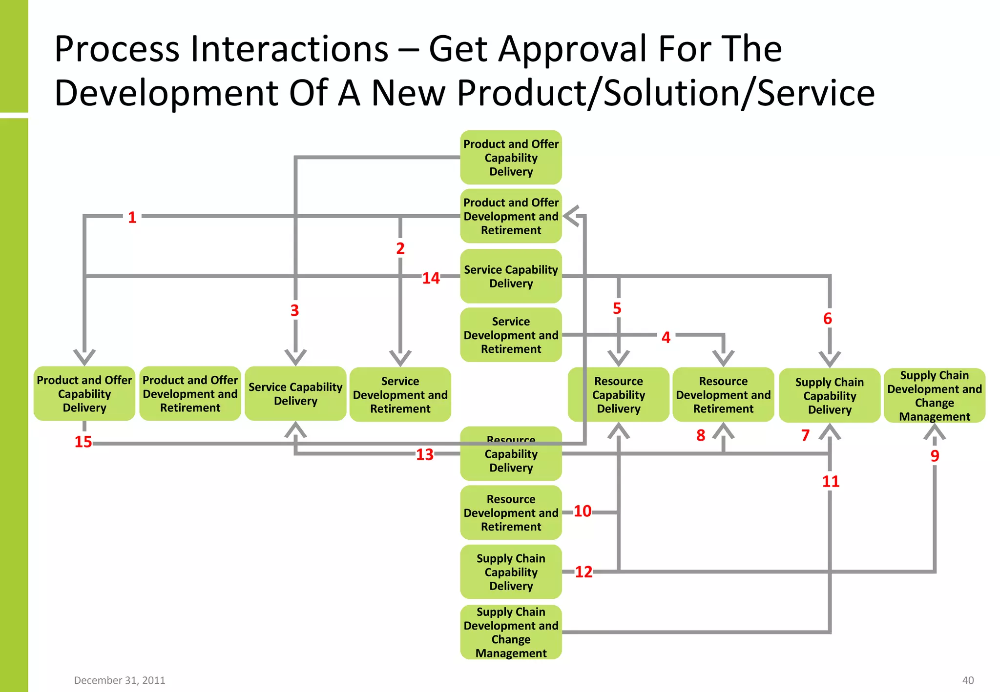 Process Interactions – Get Approval For The Development Of A New Product/Solution/Service Product and Offer Capability Delivery Product and Offer Development and Retirement Service Capability Delivery Service Development and Retirement Resource Capability Delivery Resource Development and Retirement Supply Chain Capability Delivery Supply Chain Development and Change Management Product and Offer Capability Delivery Product and Offer Development and Retirement Service Capability Delivery Service Development and Retirement Resource Capability Delivery Resource Development and Retirement Supply Chain Capability Delivery Supply Chain Development and Change Management 1 2 3 4 5 6 8 7 9 10 11 12 13 14 15 
