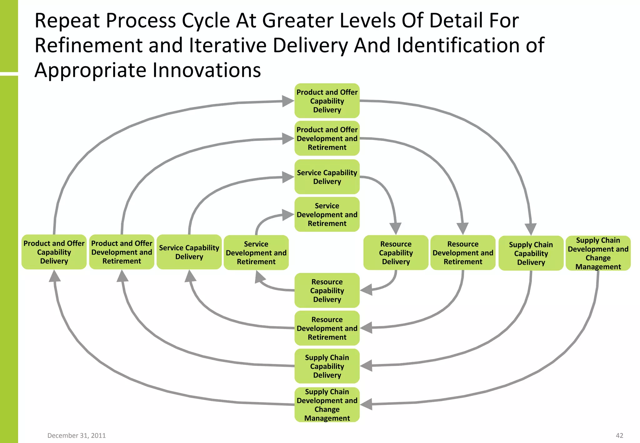 Repeat Process Cycle At Greater Levels Of Detail For Refinement and Iterative Delivery And Identification of Appropriate Innovations Product and Offer Capability Delivery Product and Offer Development and Retirement Service Capability Delivery Service Development and Retirement Resource Capability Delivery Resource Development and Retirement Supply Chain Capability Delivery Supply Chain Development and Change Management Product and Offer Capability Delivery Product and Offer Development and Retirement Service Capability Delivery Service Development and Retirement Resource Capability Delivery Resource Development and Retirement Supply Chain Capability Delivery Supply Chain Development and Change Management 