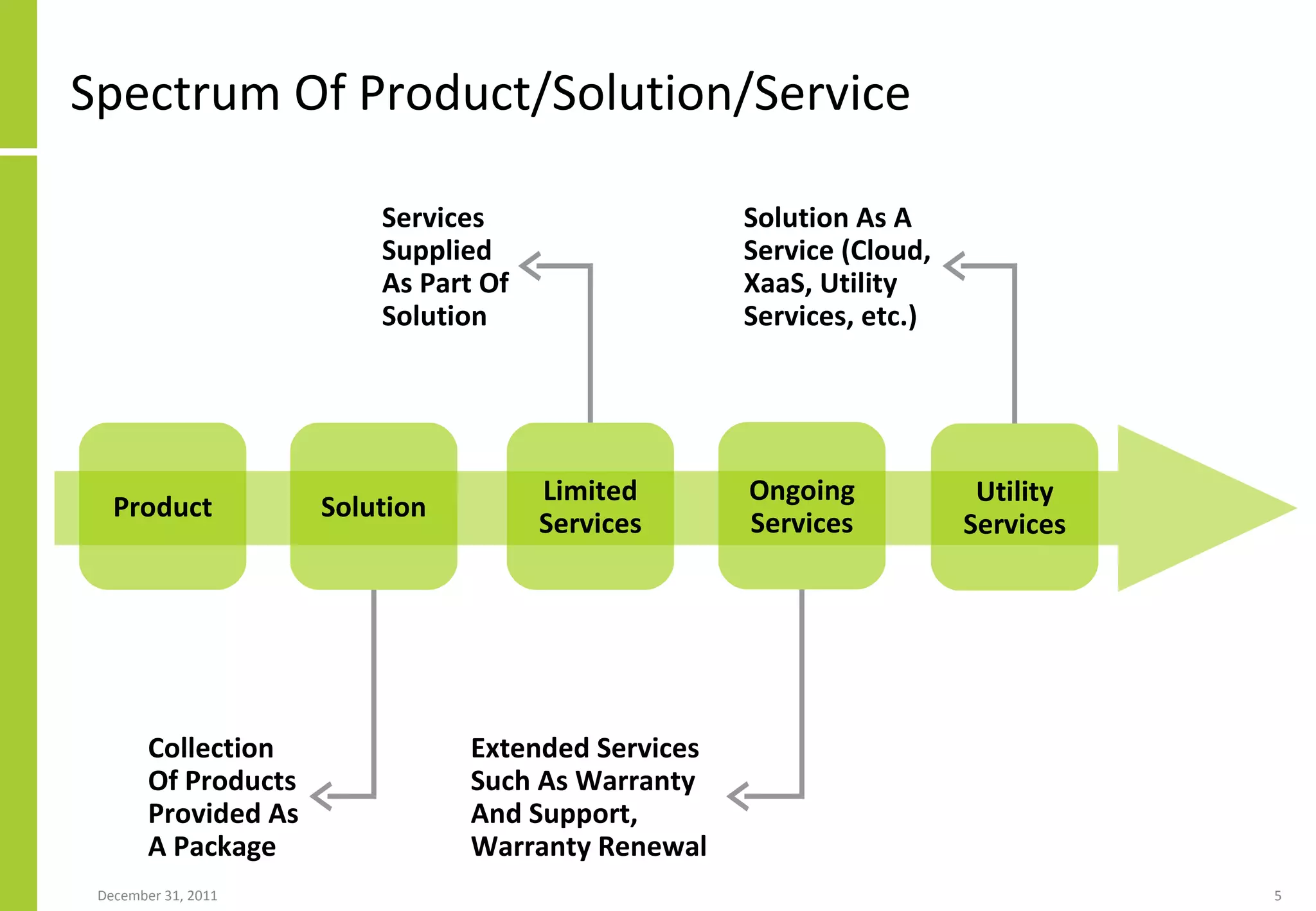 Spectrum Of Product/Solution/Service Product Collection Of Products Provided As A Package Solution Limited Services Extended Services Such As Warranty And Support, Warranty Renewal Utility Services Ongoing Services Services Supplied As Part Of Solution Solution As A Service (Cloud, XaaS, Utility Services, etc.) 