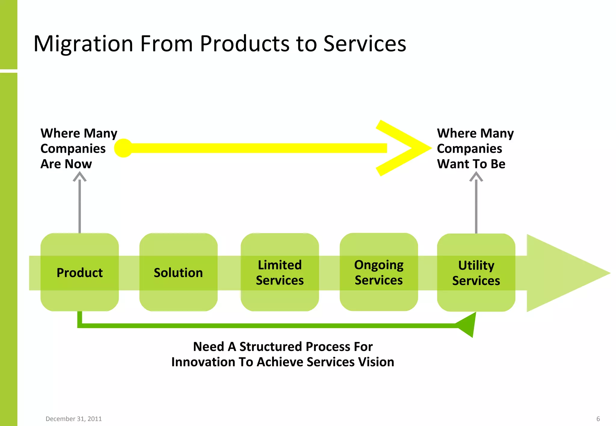 Migration From Products to Services Product Solution Limited Services Utility Services Ongoing Services Where Many Companies Are Now Where Many Companies Want To Be Need A Structured Process For Innovation To Achieve Services Vision 