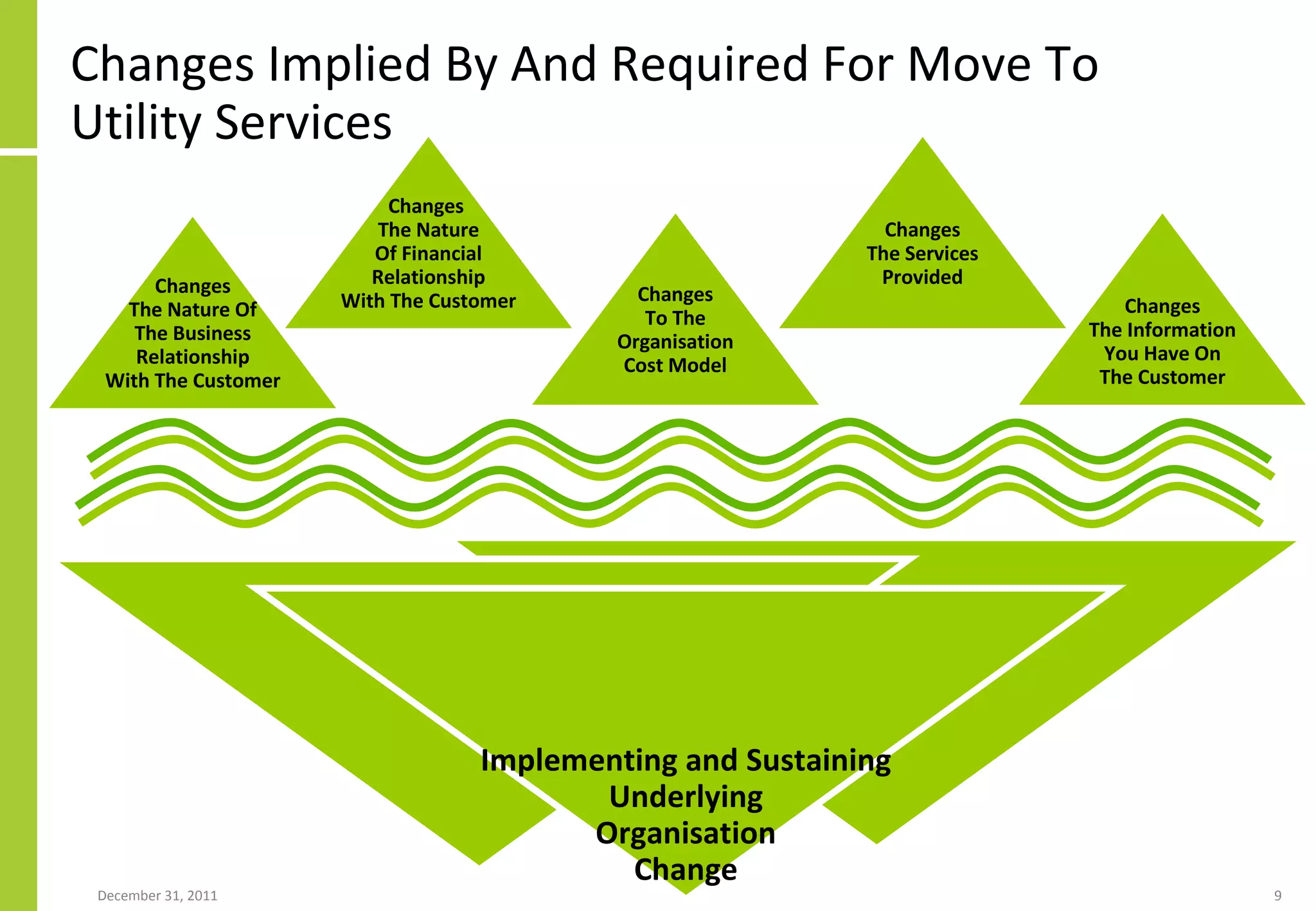 Changes Implied By And Required For Move To Utility Services Changes The Nature Of The Business Relationship With The Customer Implementing and Sustaining Underlying Organisation Change Changes  The Nature Of Financial Relationship With The Customer Changes To The Organisation Cost Model Changes The Services Provided Changes The Information You Have On The Customer 