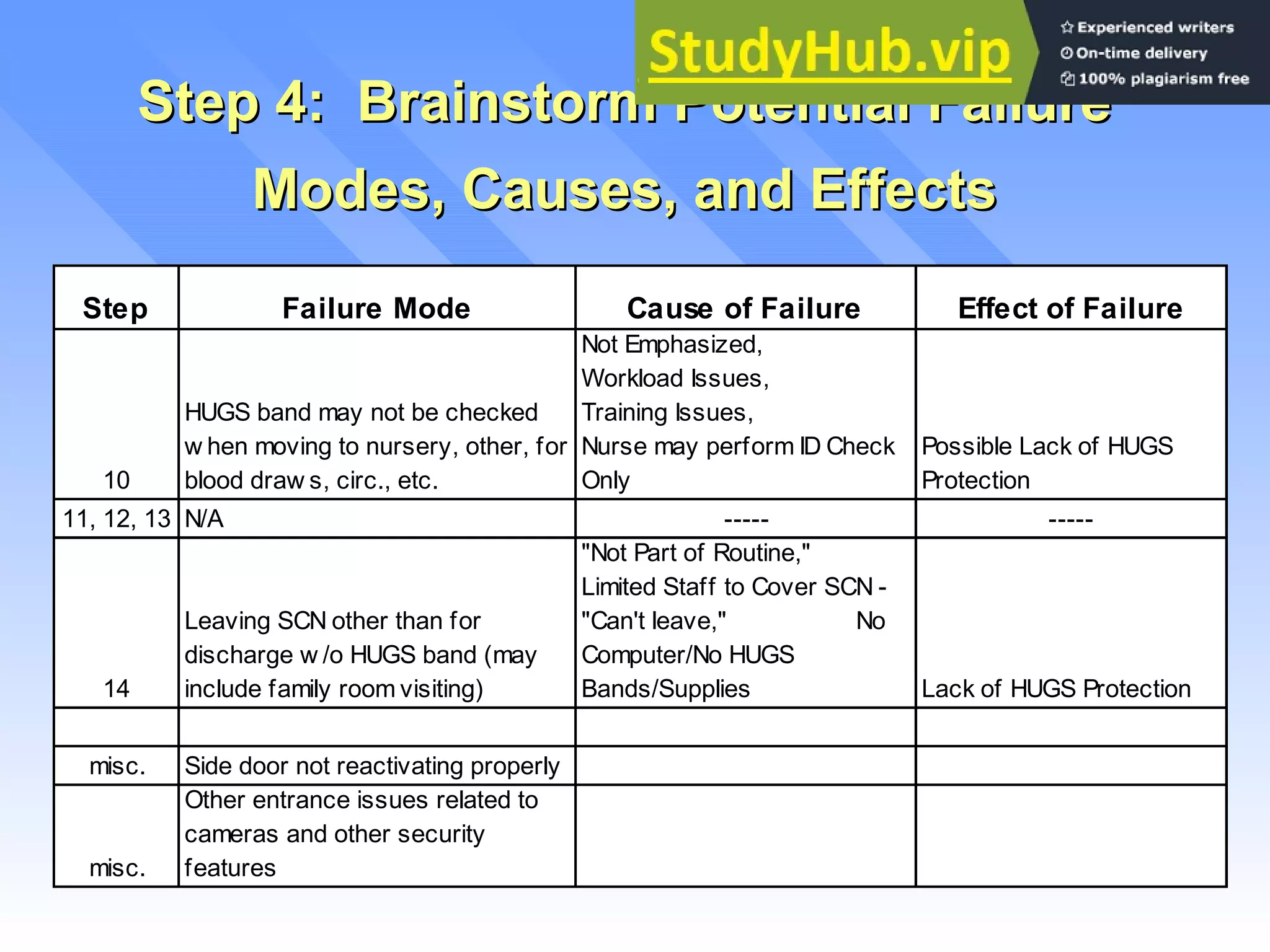 Applying Failure Modes and Effects Analysis (FMEA) in Healthcare ...