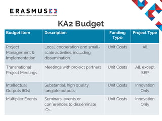 KA2 Budget
Budget Item Description Funding
Type
Project Type
Project
Management &
Implementation
Local, cooperation and small-
scale activities, including
dissemination.
Unit Costs All
Transnational
Project Meetings
Meetings with project partners Unit Costs All, except
SEP
Intellectual
Outputs (IOs)
Substantial, high quality,
tangible outputs
Unit Costs Innovation
Only
Multiplier Events Seminars, events or
conferences to disseminate
IOs
Unit Costs Innovation
Only
 