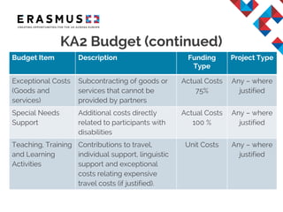 KA2 Budget (continued)
Budget Item Description Funding
Type
Project Type
Exceptional Costs
(Goods and
services)
Subcontracting of goods or
services that cannot be
provided by partners
Actual Costs
75%
Any – where
justified
Special Needs
Support
Additional costs directly
related to participants with
disabilities
Actual Costs
100 %
Any – where
justified
Teaching, Training
and Learning
Activities
Contributions to travel,
individual support, linguistic
support and exceptional
costs relating expensive
travel costs (if justified).
Unit Costs Any – where
justified
 