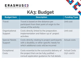 KA3: Budget
Budget Item Description Funding Type
Travel Travel is based on the distance per
participant from their point of origin to the
venue of the activity
Unit cost
Organisational
Support
Costs directly linked to the preparation,
implementation and follow-up of project
activities
Unit cost
Special Needs
Support
Costs directly relating to project participants
with a disability or other specific needs for
which additional costs will be incurred
Actual costs
Exceptional
Costs
Costs essential to the successful delivery of
the project that can be fully justified –
consult application guidance for full details
Actual Costs
(75%-100%)
 