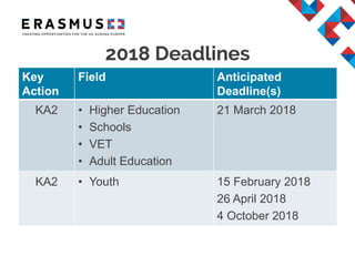2018 Deadlines
Key
Action
Field Anticipated
Deadline(s)
KA2 • Higher Education
• Schools
• VET
• Adult Education
21 March 2018
KA2 • Youth 15 February 2018
26 April 2018
4 October 2018
 