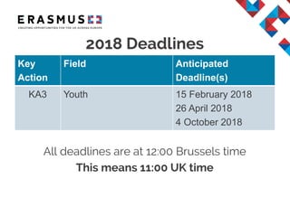 2018 Deadlines
Key
Action
Field Anticipated
Deadline(s)
KA3 Youth 15 February 2018
26 April 2018
4 October 2018
All deadlines are at 12:00 Brussels time
This means 11:00 UK time
 