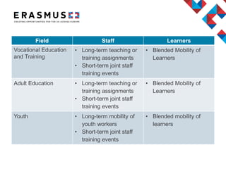 Field Staff Learners
Vocational Education
and Training
• Long-term teaching or
training assignments
• Short-term joint staff
training events
• Blended Mobility of
Learners
Adult Education • Long-term teaching or
training assignments
• Short-term joint staff
training events
• Blended Mobility of
Learners
Youth • Long-term mobility of
youth workers
• Short-term joint staff
training events
• Blended mobility of
learners
 