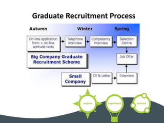 Graduate Recruitment Process
 