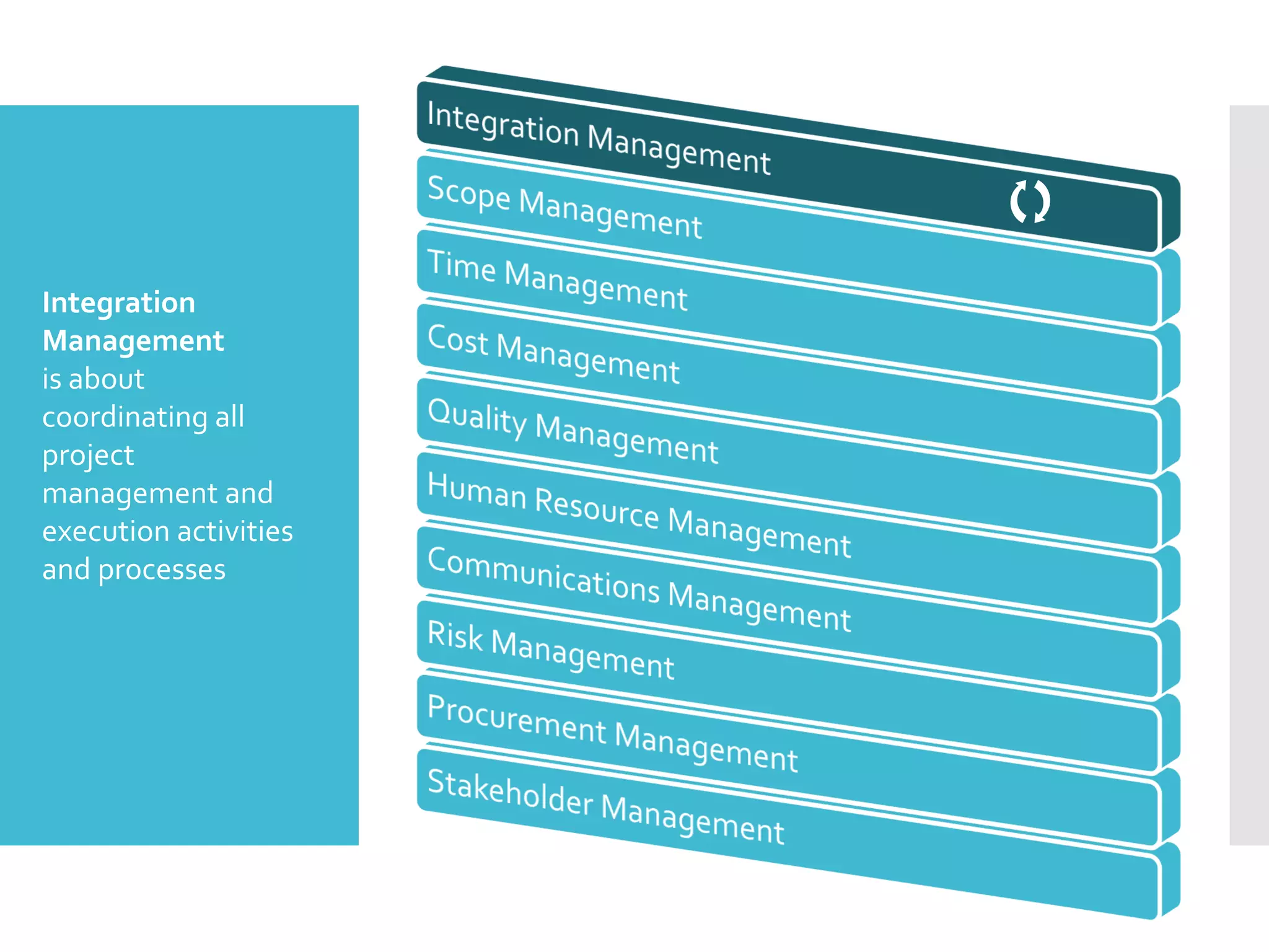 
Integration
Management
is about
coordinating all
project
management and
execution activities
and processes
 