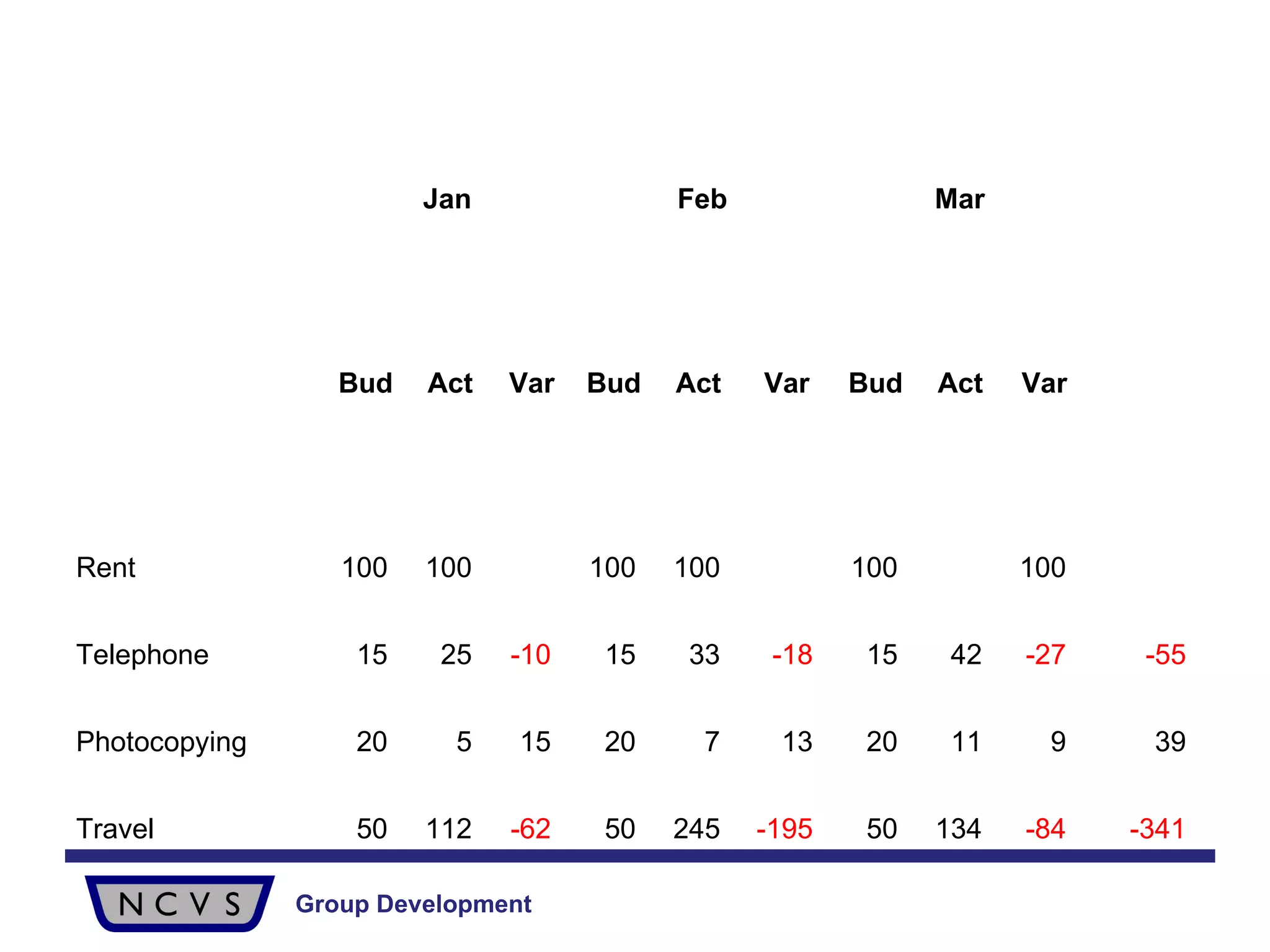 -341  -84  134  50  -195  245  50  -62  112  50  Travel 39  9  11  20  13  7  20  15  5  20  Photocopying -55  -27  42  15  -18  33  15  -10  25  15  Telephone 100  100  100  100  100  100  Rent Var Act Bud Var Act Bud Var Act Bud Mar Feb Jan 