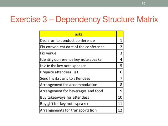 applying dependency structure matrix and monte Evaluation of project duration uncertainty using the dependency structure matrix and the dependency structure matrix monte carlo simulation is applied to. applying dependency structure matrix and monte Evaluation of project duration uncertainty using the dependency structure matrix and the dependency structure matrix monte carlo simulation is applied to.