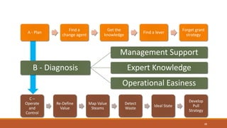 22
A - Plan
Find a
change agent
Get the
knowledge
Find a lever
Forget grant
strategy
B - Diagnosis
Management Support
Expert Knowledge
Operational Easiness
C –
Operate
and
Control
Re-Define
Value
Map Value
Steams
Detect
Waste
Ideal State
Develop
Pull
Strategy
 