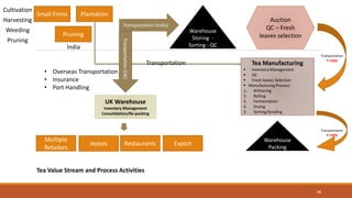 25
Small Firms Plantation
Pruning
Cultivation
Harvesting
Weeding
Pruning
Transportation (India)
Warehouse
Storing -
Sorting - QC
Auction
QC – Fresh
leaves selection
Transportation
in India
Tea Manufacturing
 Inventory Management
 QC
 Fresh leaves Selection
 Manufacturing Process:
1. Withering
2. Rolling
3. Fermentation
4. Drying
5. Sorting/Grading
Warehouse
Packing
Transportation
in India
Transportation
UK Warehouse
Inventory Management
Consolidation/Re-packing
Transportation(UK)
• Overseas Transportation
• Insurance
• Port Handling
Multiple
Retailers
Hotels Restaurants Export
Tea Value Stream and Process Activities
India
 