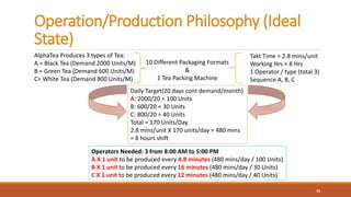 Operation/Production Philosophy (Ideal
State)
26
AlphaTea Produces 3 types of Tea:
A = Black Tea (Demand 2000 Units/M)
B = Green Tea (Demand 600 Units/M)
C= White Tea (Demand 800 Units/M)
10 Different Packaging Formats
&
1 Tea Packing Machine
Takt Time = 2.8 mins/unit
Working Hrs = 8 Hrs
1 Operator / type (total 3)
Sequence A, B, C
Daily Target(20 days cont demand/month)
A: 2000/20 = 100 Units
B: 600/20 = 30 Units
C: 800/20 = 40 Units
Total = 170 Units/Day
2.8 mins/unit X 170 units/day = 480 mins
= 8 hours shift
Operators Needed: 3 from 8:00 AM to 5:00 PM
A X 1 unit to be produced every 4.8 minutes (480 mins/day / 100 Units)
B X 1 unit to be produced every 16 minutes (480 mins/day / 30 Units)
C X 1 unit to be produced every 12 minutes (480 mins/day / 40 Units)
 