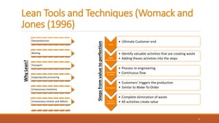 Lean Tools and Techniques (Womack and
Jones (1996)
Overproduction
Waiting
Transport
Inappropriate processing
Unnecessary inventory
Unnecessary motion and defects
7
Value
• Ultimate Customer end
Value
Identification
• Identify valuable activities that are creating waste
• Adding theses activities into the steps
Elimination
of waste
• Process re-engineering
• Continuous flow
Pull System
• Customers' triggers the production
• Similar to Make-To-Order
Step into
perfection
• Complete elimination of waste
• All activities create valueStepsfromvaluetoperfection
WhyLean?
 