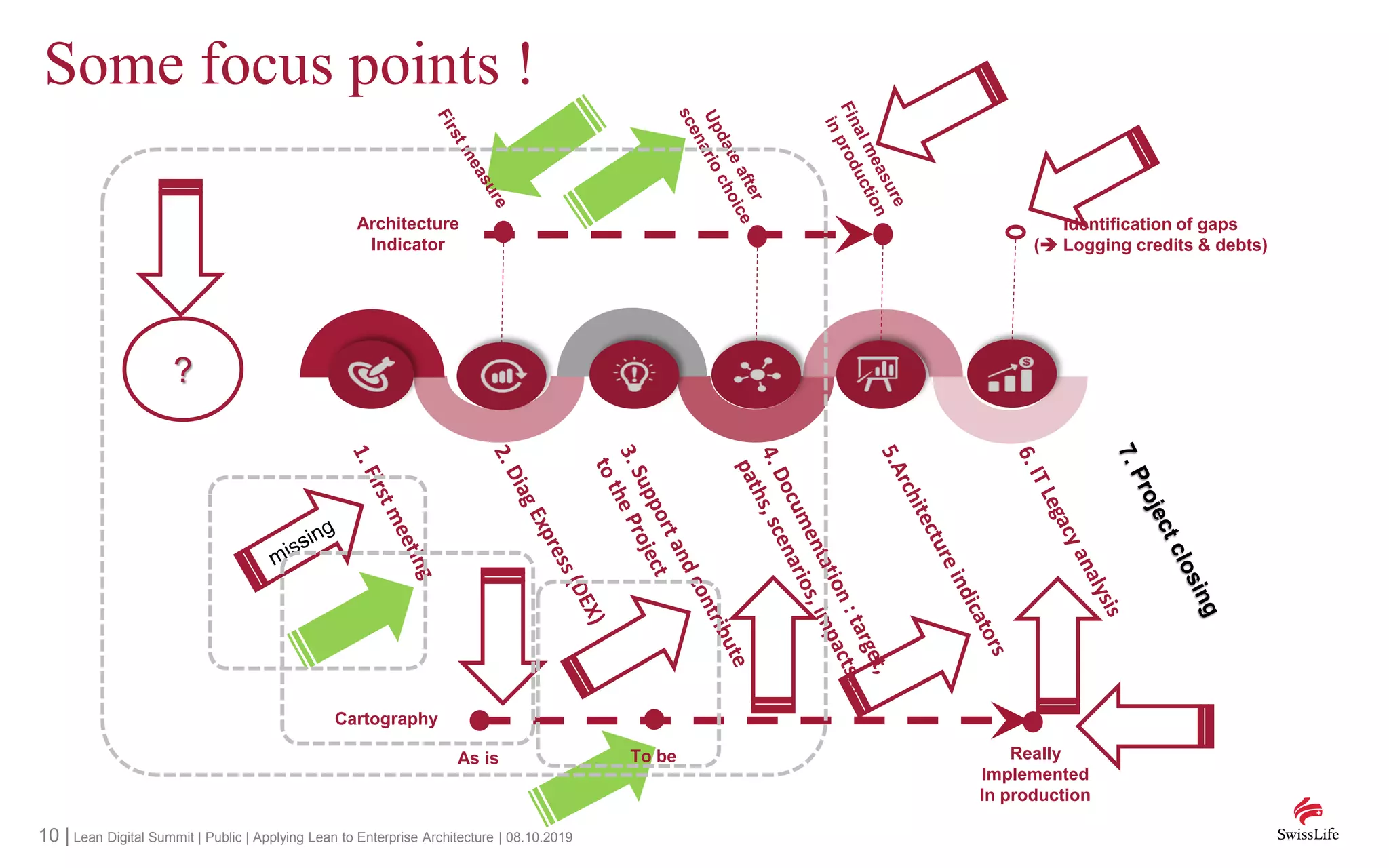 10 | Lean Digital Summit | Public | Applying Lean to Enterprise Architecture | 08.10.2019
Some focus points !
?
Architecture
Indicator
As is To be Really
Implemented
In production
Cartography
Identification of gaps
( Logging credits & debts)
 