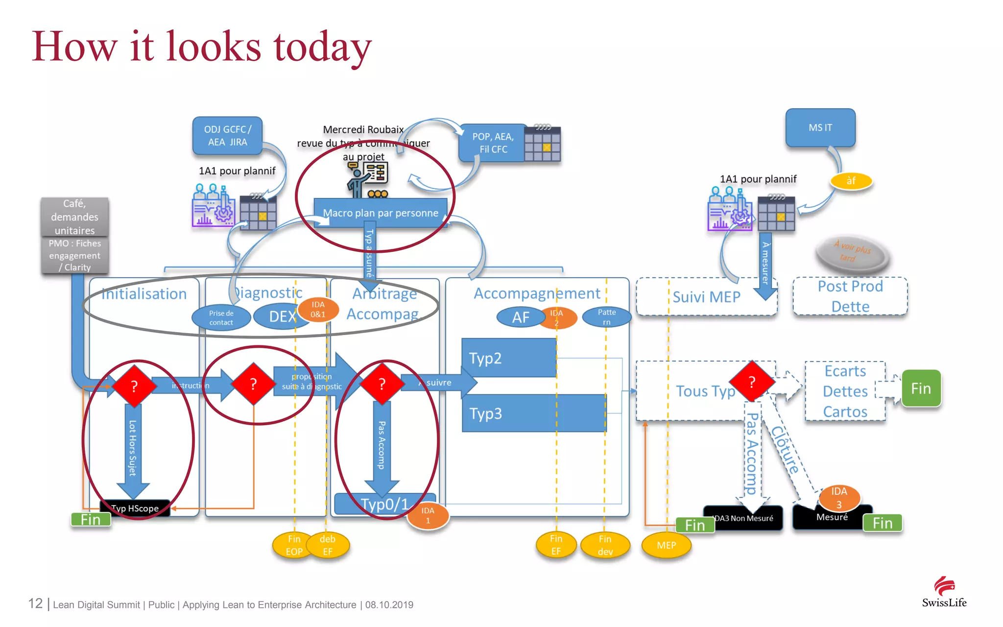 12 | Lean Digital Summit | Public | Applying Lean to Enterprise Architecture | 08.10.2019
How it looks today
 