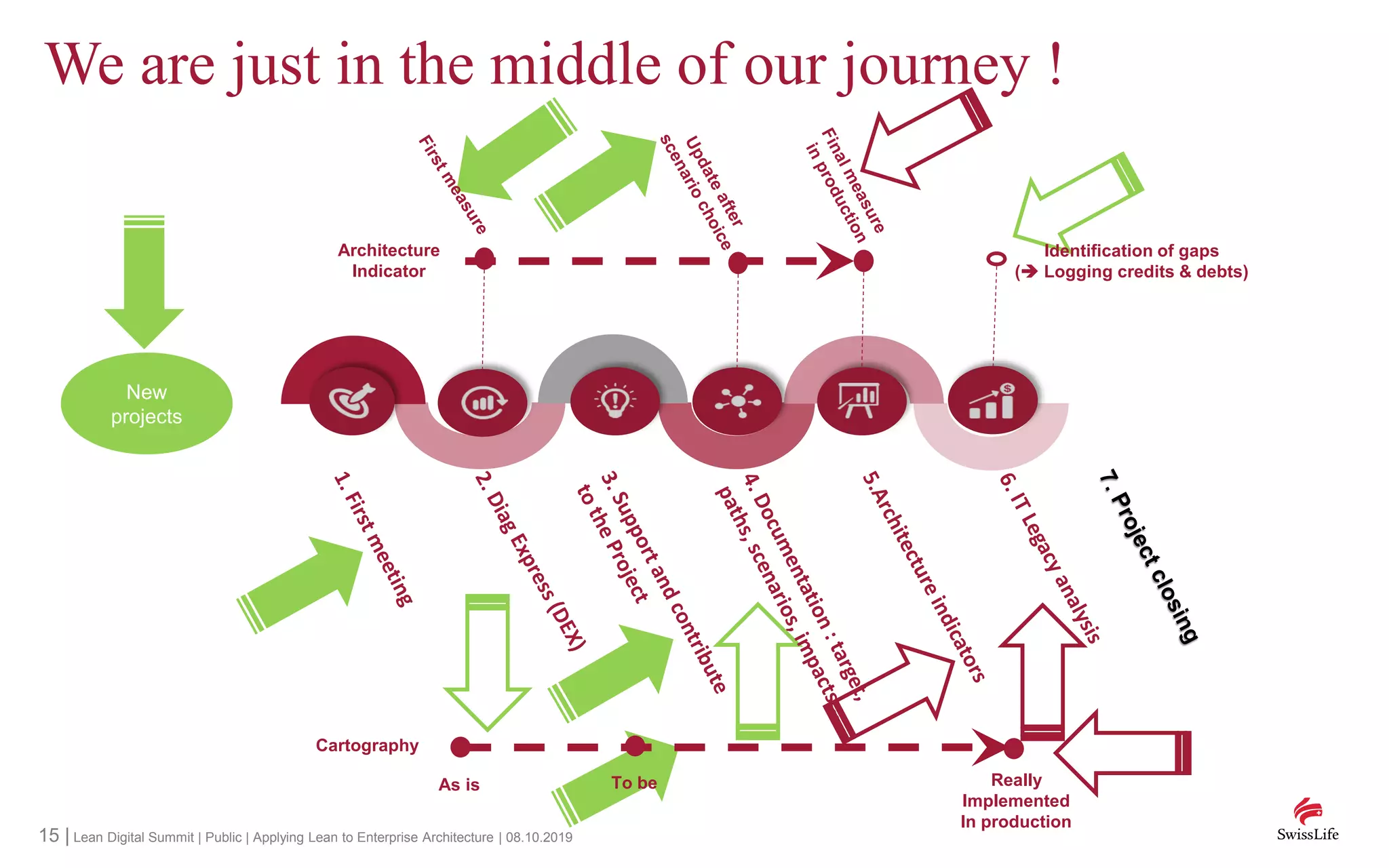 15 | Lean Digital Summit | Public | Applying Lean to Enterprise Architecture | 08.10.2019
We are just in the middle of our journey !
New
projects
Architecture
Indicator
As is To be Really
Implemented
In production
Cartography
Identification of gaps
( Logging credits & debts)
 