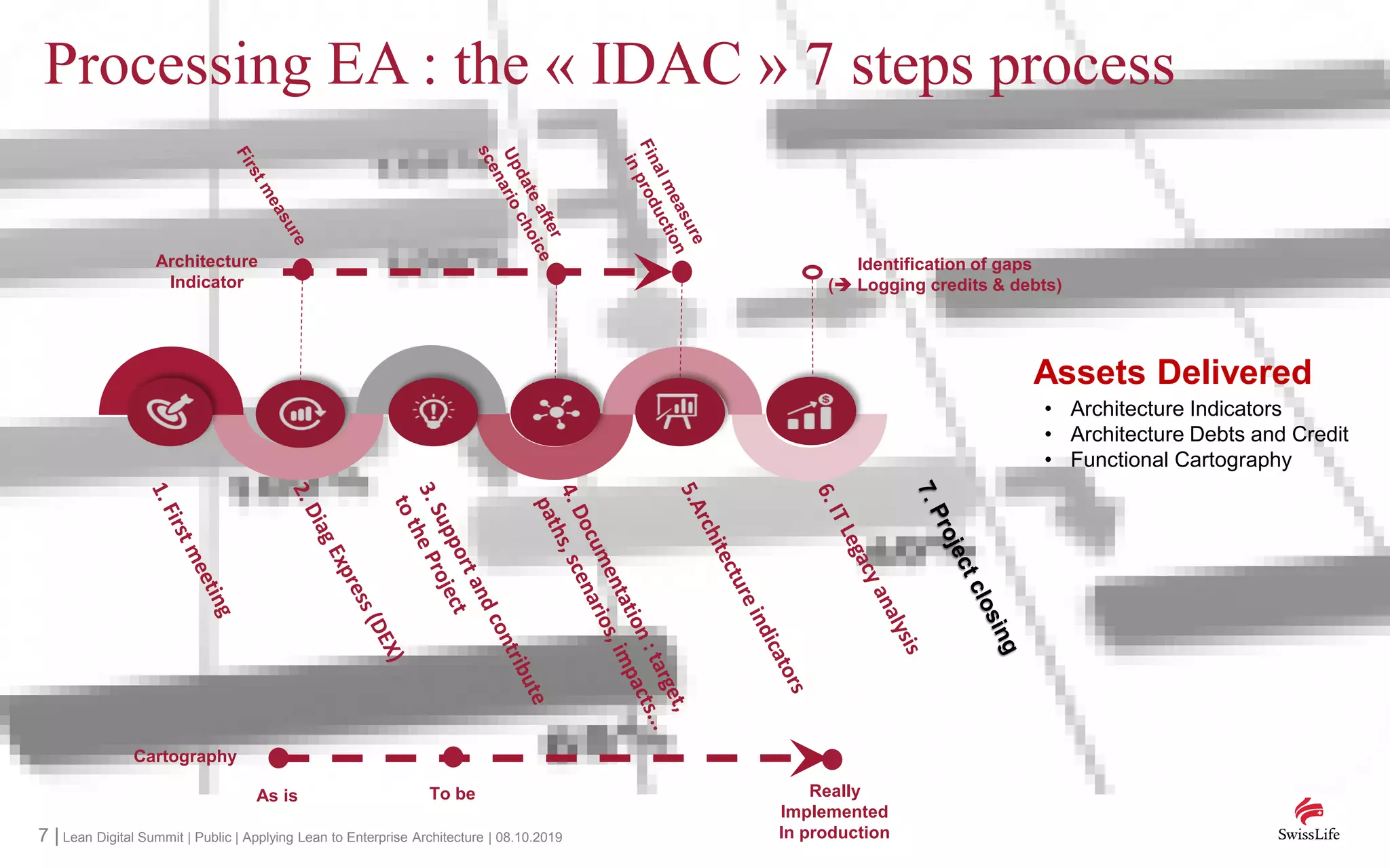 7 | Lean Digital Summit | Public | Applying Lean to Enterprise Architecture | 08.10.2019
Processing EA : the « IDAC » 7 steps process
Assets Delivered
• Architecture Indicators
• Architecture Debts and Credit
• Functional Cartography
Architecture
Indicator
Identification of gaps
( Logging credits & debts)
As is To be Really
Implemented
In production
Cartography
 