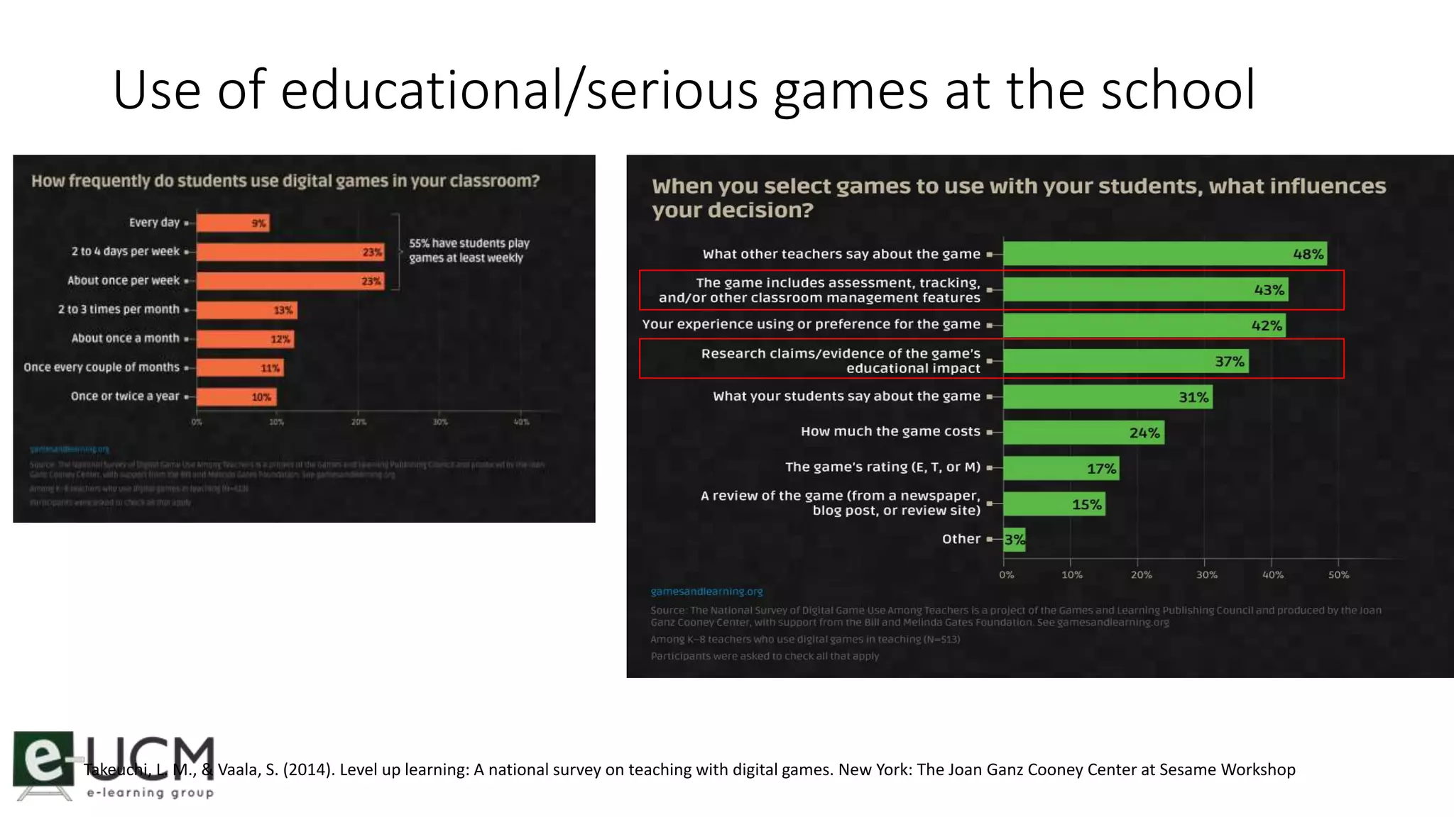 Use of educational/serious games at the school 
Takeuchi, L. M., & Vaala, S. (2014). Level up learning: A national survey on teaching with digital games. New York: The Joan Ganz Cooney Center at Sesame Workshop 
 
