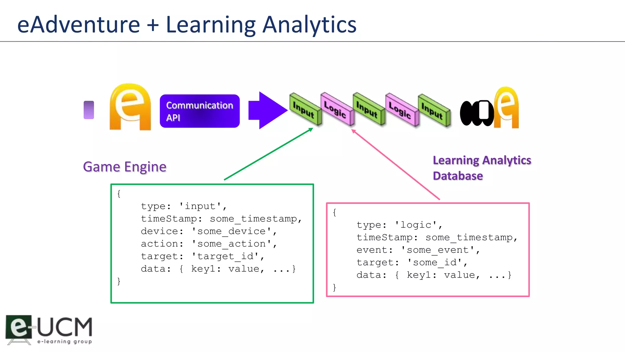 eAdventure + Learning Analytics 
Communication 
API 
Game Engine 
{ 
type: 'input', 
timeStamp: some_timestamp, 
device: 'some_device', 
action: 'some_action', 
target: 'target_id', 
data: { key1: value, ...} 
} 
{ 
type: 'logic', 
timeStamp: some_timestamp, 
event: 'some_event', 
target: 'some_id', 
data: { key1: value, ...} 
} 
Learning Analytics 
Database 
 