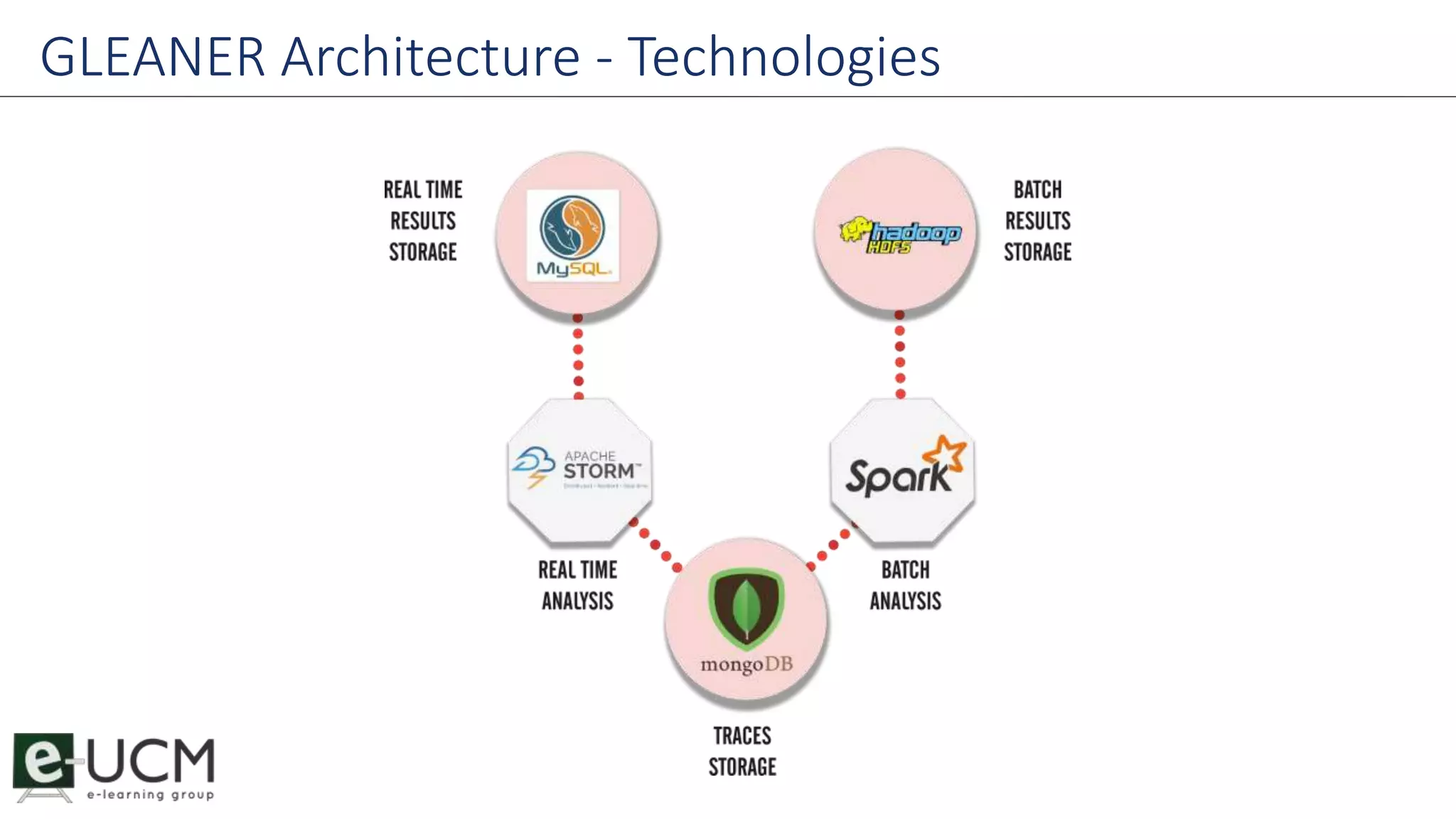 GLEANER Architecture - Technologies 
 