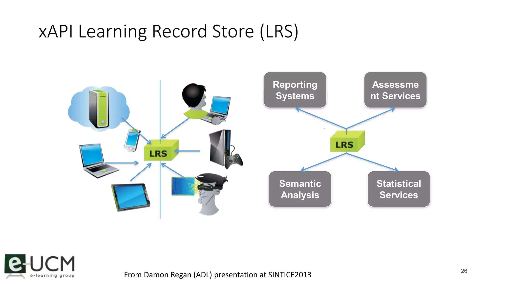 Reporting 
Systems 
Assessme 
nt Services 
Semantic 
Analysis 
Statistical 
Services 
xAPI Learning Record Store (LRS) 
26 From Damon Regan (ADL) presentation at SINTICE2013 
 