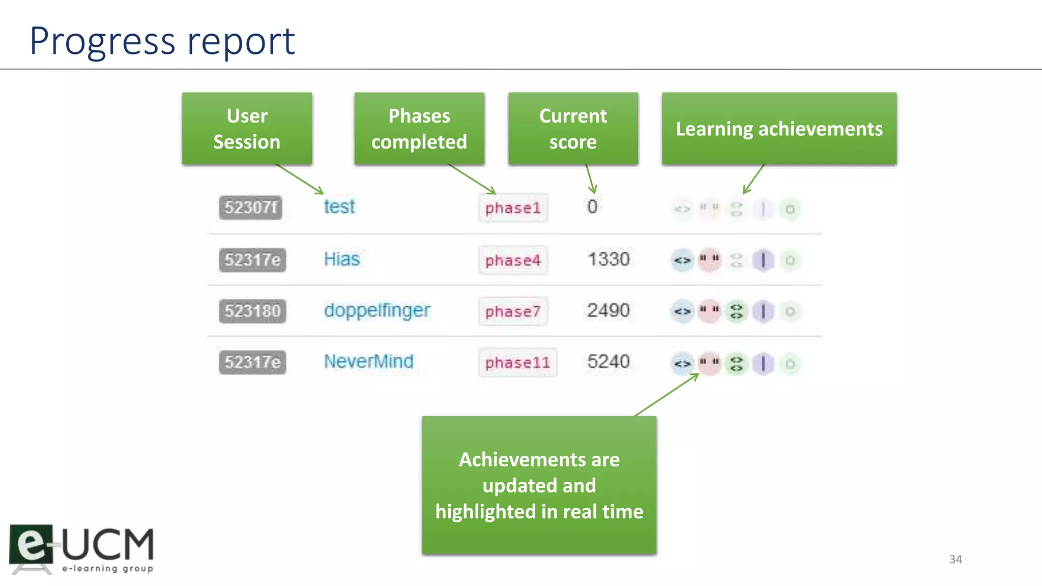 Progress report 
34 
User 
Session 
Phases 
completed 
Current 
score 
Learning achievements 
Achievements are 
updated and 
highlighted in real time 
 