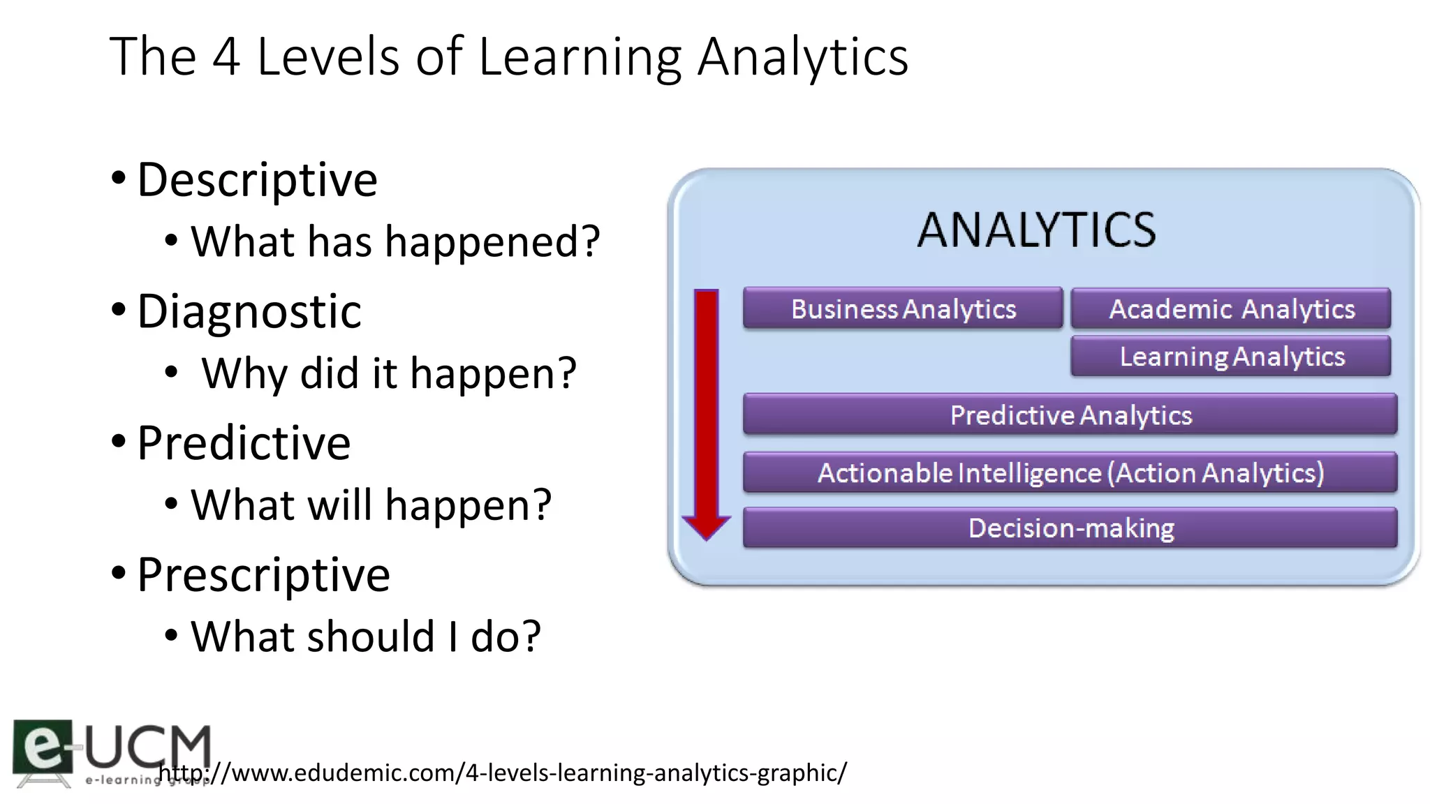 The 4 Levels of Learning Analytics 
• Descriptive 
• What has happened? 
• Diagnostic 
• Why did it happen? 
• Predictive 
• What will happen? 
• Prescriptive 
• What should I do? 
http://www.edudemic.com/4-levels-learning-analytics-graphic/ 
 