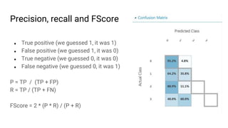 Precision, recall and FScore
● True positive (we guessed 1, it was 1)
● False positive (we guessed 1, it was 0)
● True negative (we guessed 0, it was 0)
● False negative (we guessed 0, it was 1)
P = TP / (TP + FP)
R = TP / (TP + FN)
FScore = 2 * (P * R) / (P + R)
 