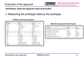 Andreas Deuter, Hans-Jürgen Koch IWSM-Mensura 2015
Evaluation of the approach
Ø  Measuring the prototype data by the prototype
Verification: Does the approach work technically?
12
Software performance figures
Manufacturing performance figures
 