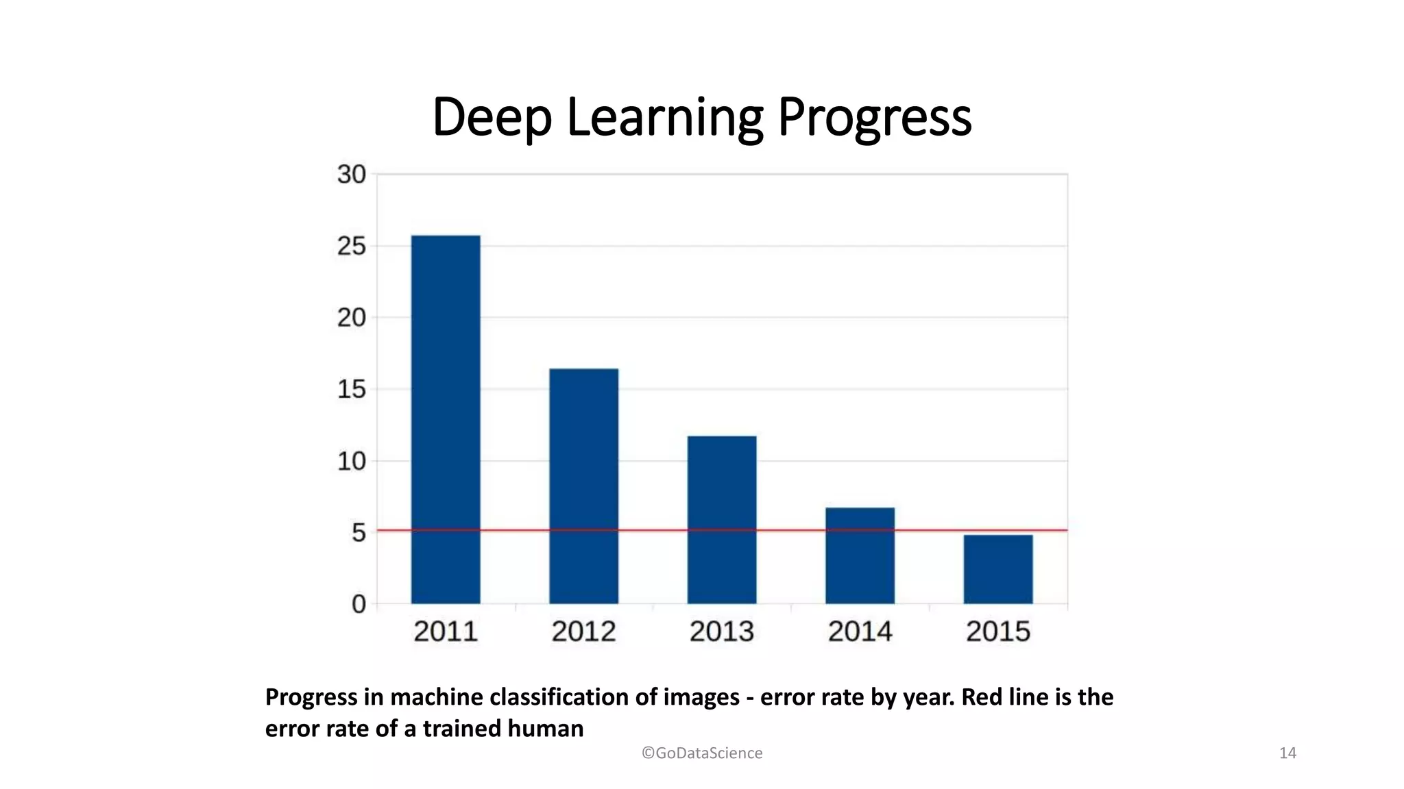 Deep Learning Progress
Progress in machine classification of images - error rate by year. Red line is the
error rate of a trained human
©GoDataScience 14
 