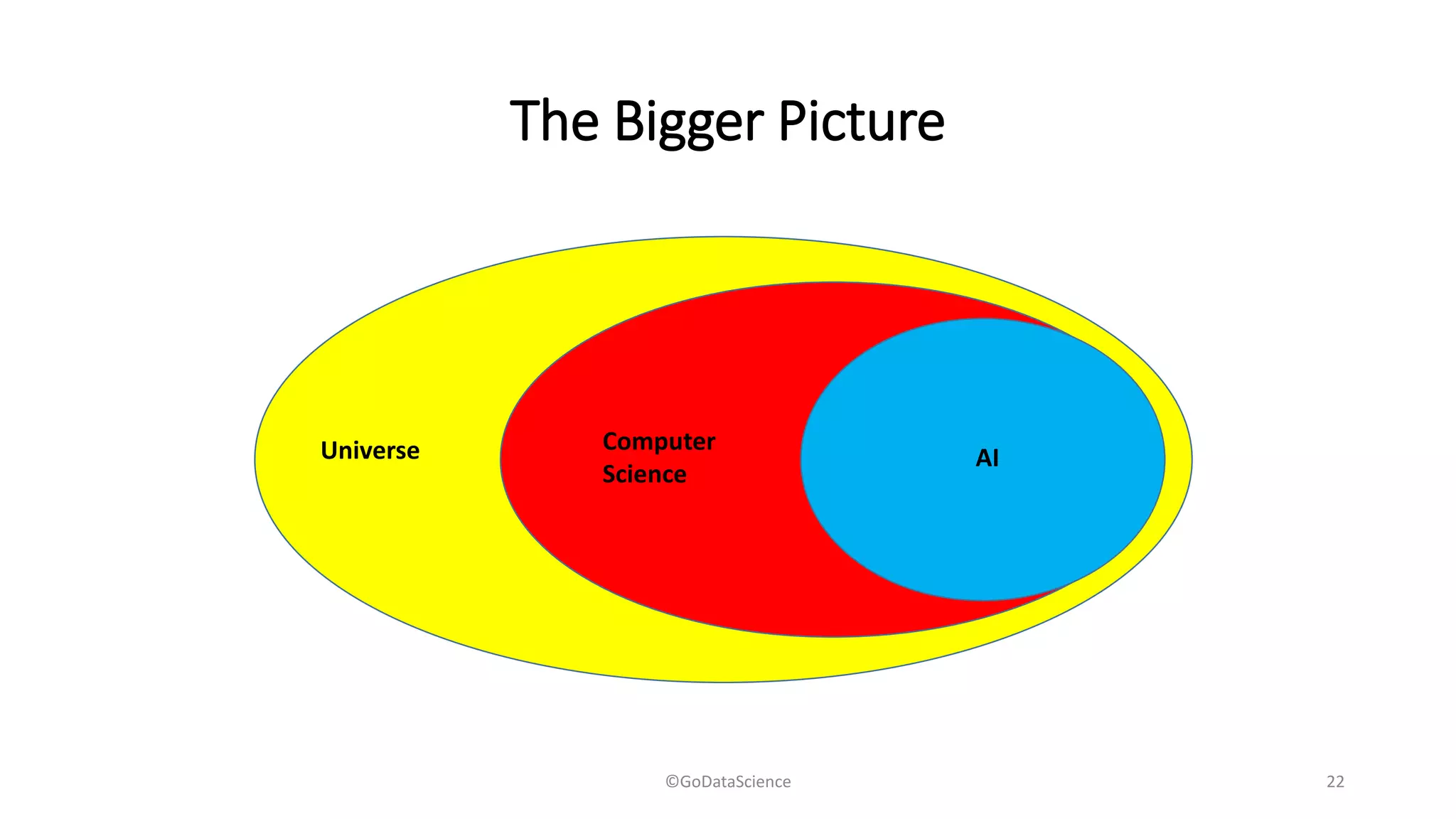 The Bigger Picture
Universe Computer
Science
AI
©GoDataScience 22
 