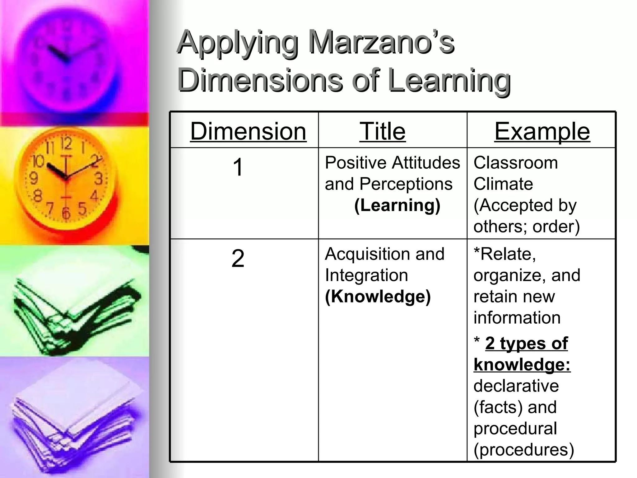 Applying Marzano’s
Dimensions of Learning
Dimension       Title            Example
   1        Positive Attitudes Classroom
            and Perceptions Climate
               (Learning)      (Accepted by
                               others; order)
   2        Acquisition and    *Relate,
            Integration        organize, and
            (Knowledge)        retain new
                               information
                               * 2 types of
                               knowledge:
                               declarative
                               (facts) and
                               procedural
                               (procedures)
 